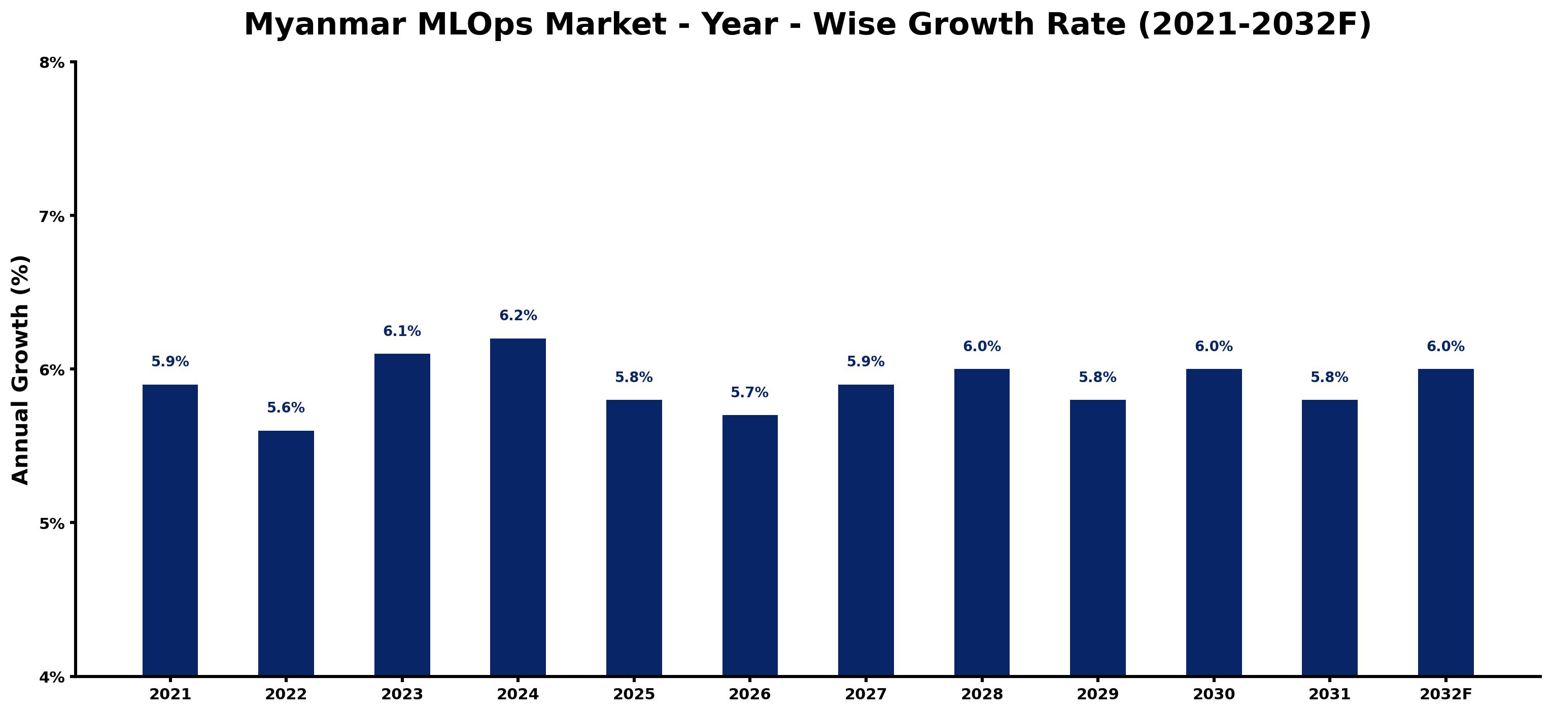 Myanmar MLOps Market Year-wise Growth Rate and Key Drivers