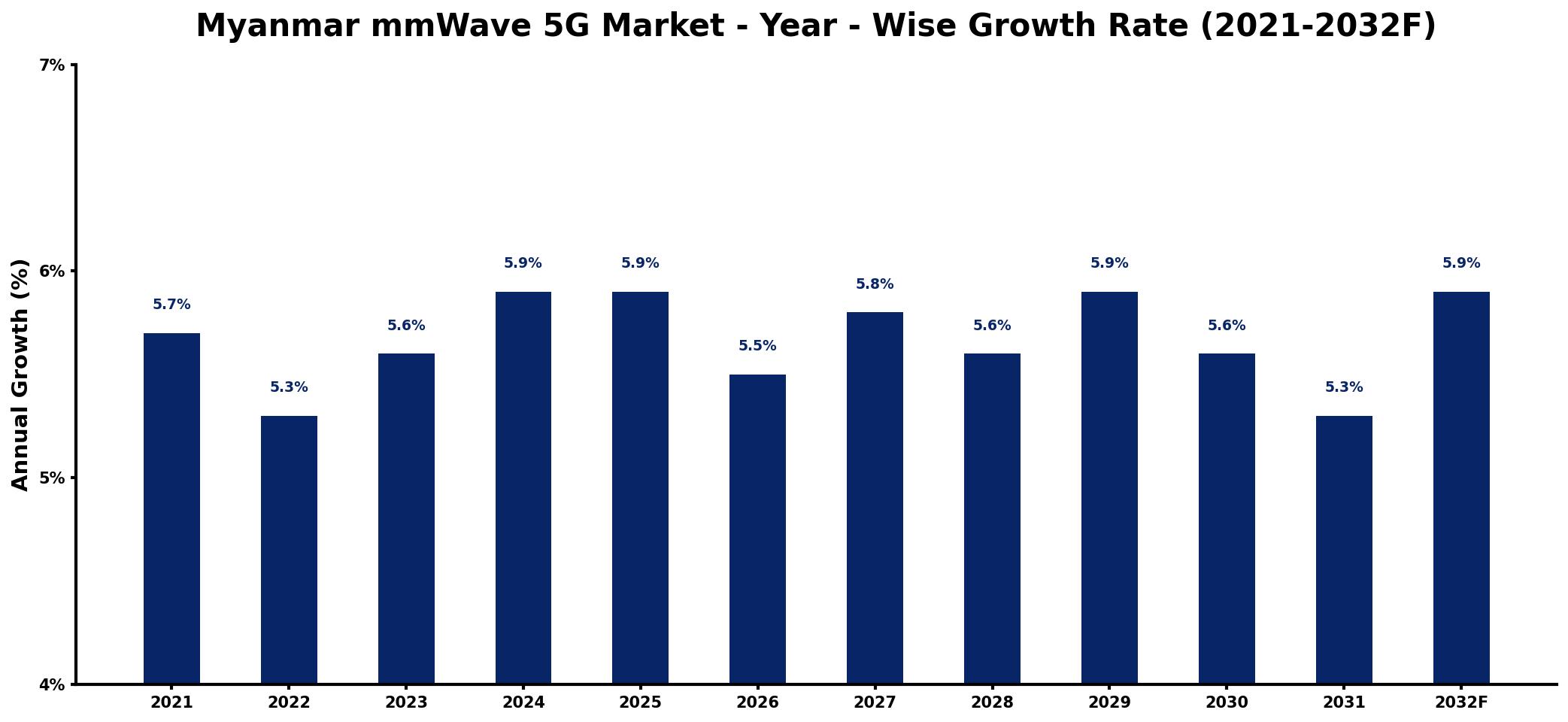 Myanmar mmWave 5G Market Year-wise Growth Rate and Key Drivers