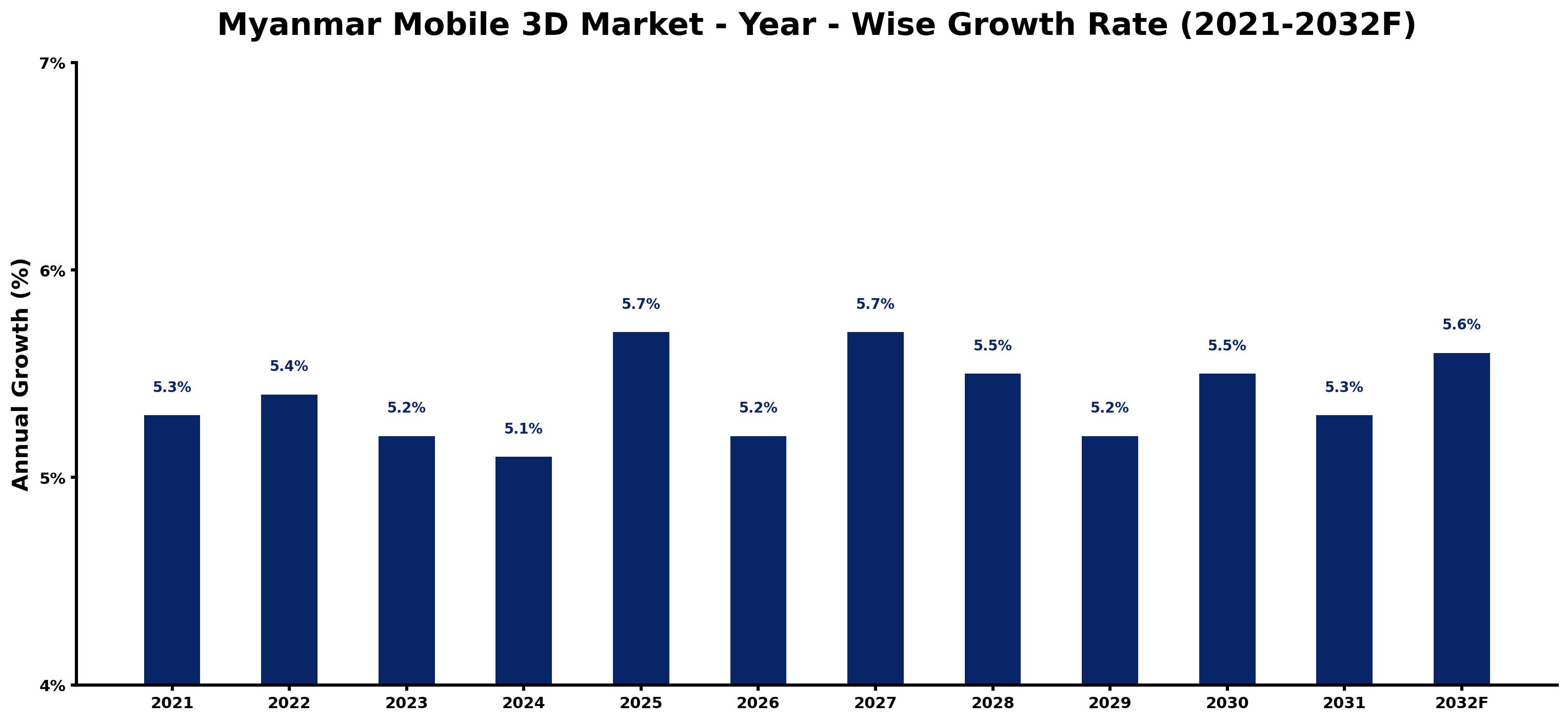 Myanmar Mobile 3D Market Year-wise Growth Rate and Key Drivers