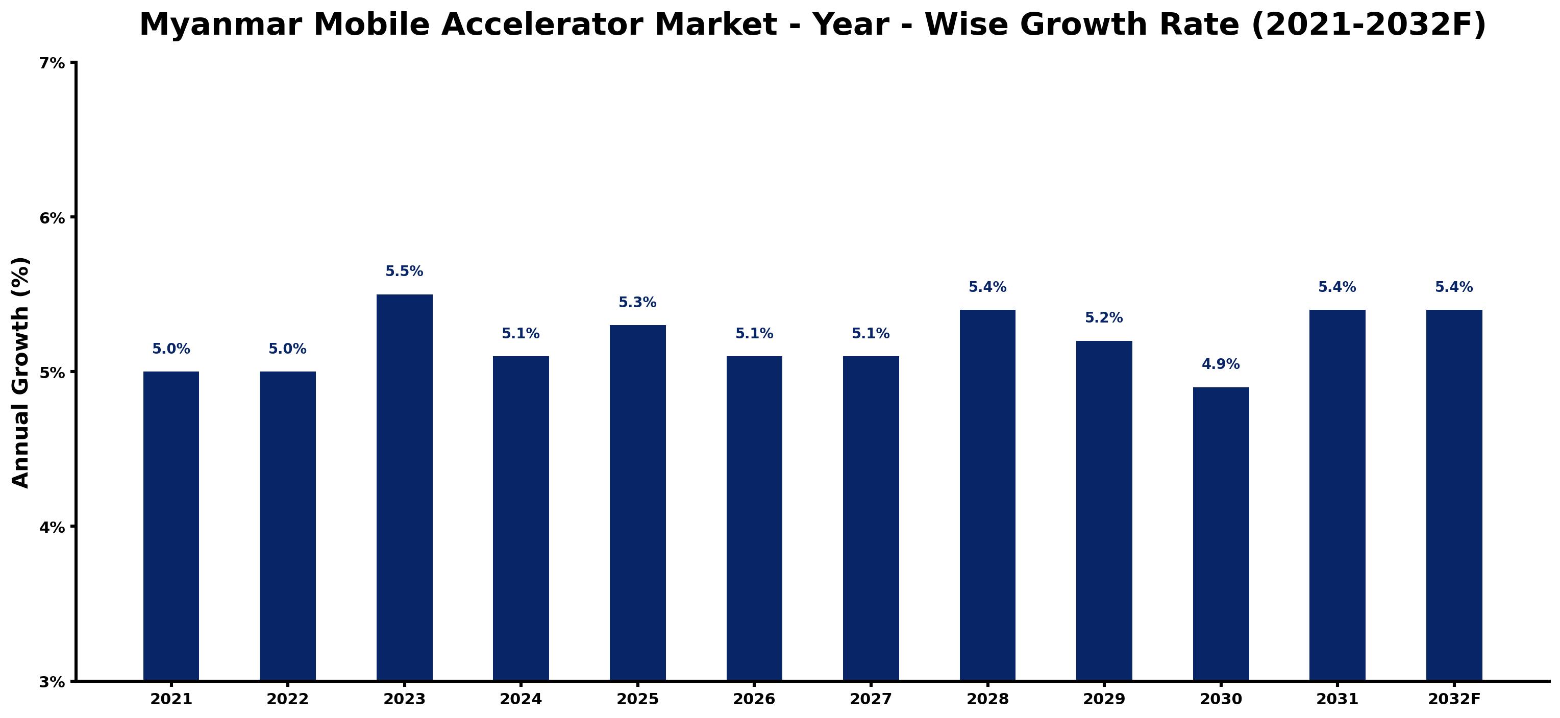 Myanmar Mobile Accelerator Market Year-wise Growth Rate and Key Drivers