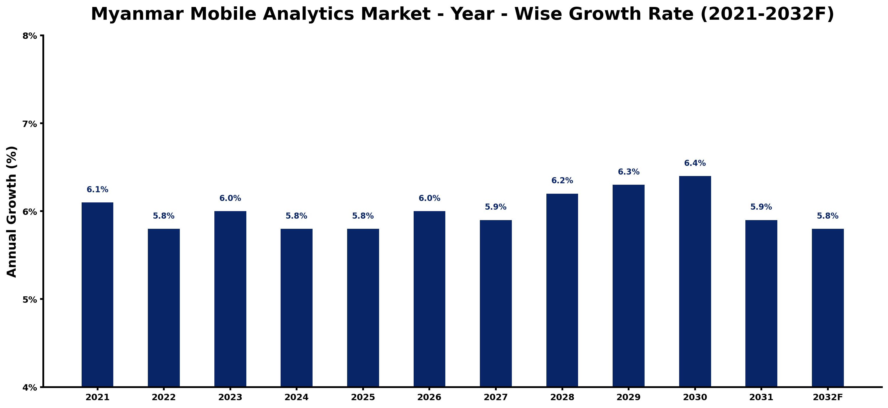 Myanmar Mobile Analytics Market Year-wise Growth Rate and Key Drivers