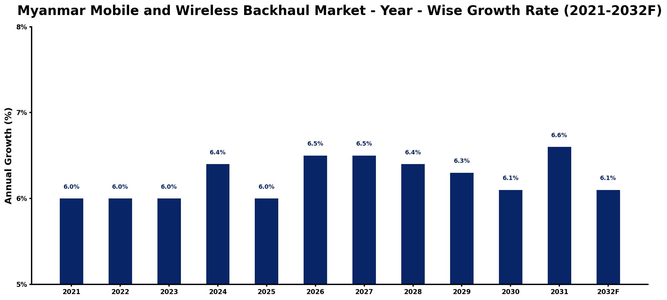 Myanmar Mobile and Wireless Backhaul Market Year-wise Growth Rate and Key Drivers