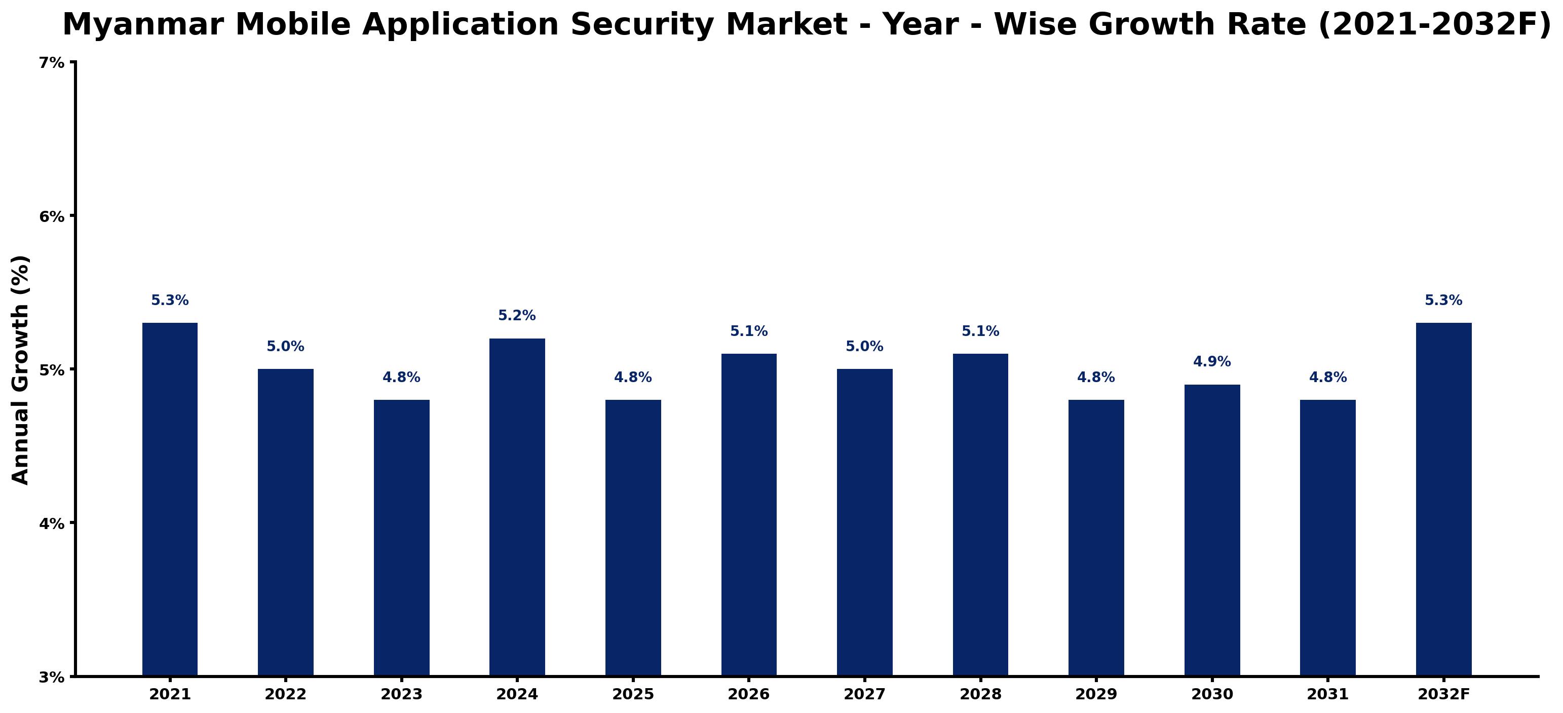 Myanmar Mobile Application Security Market Year-wise Growth Rate and Key Drivers