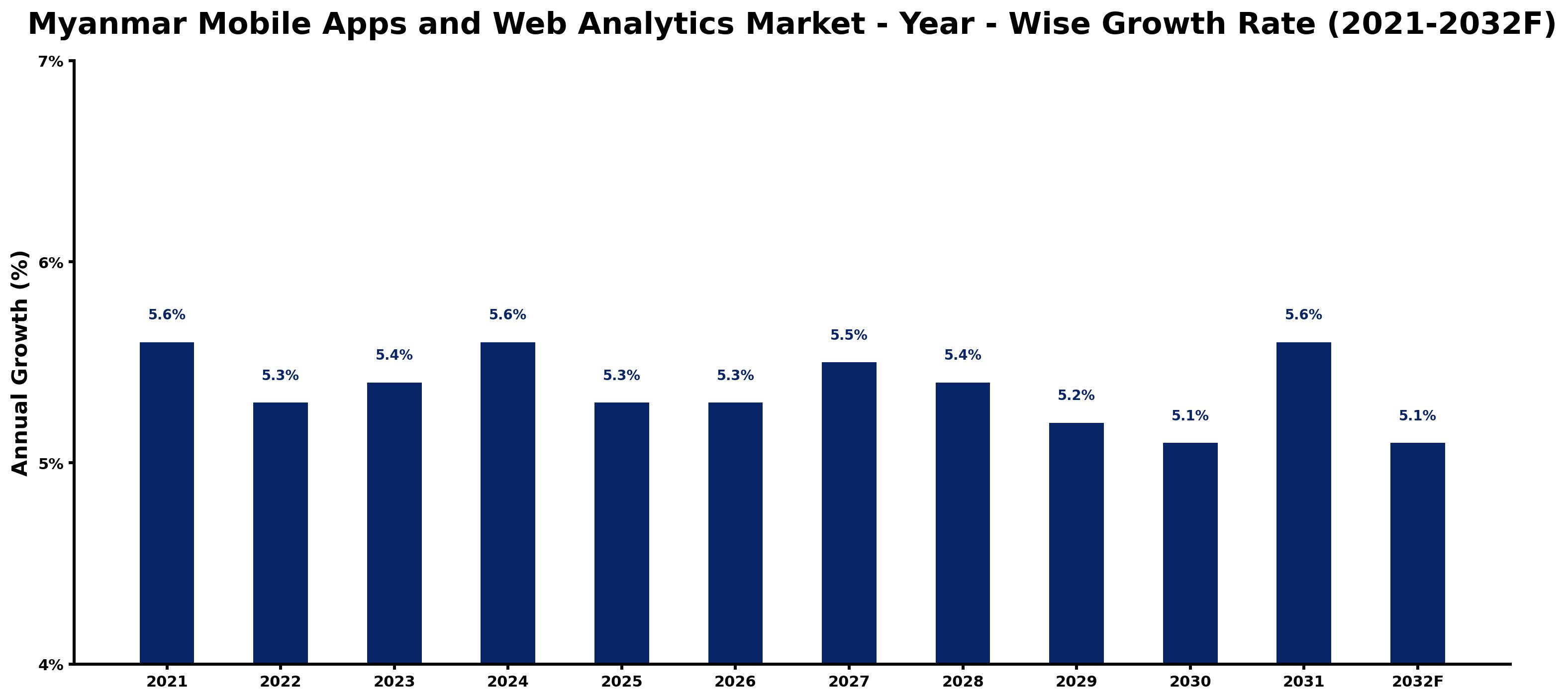 Myanmar Mobile Apps and Web Analytics Market Year-wise Growth Rate and Key Drivers