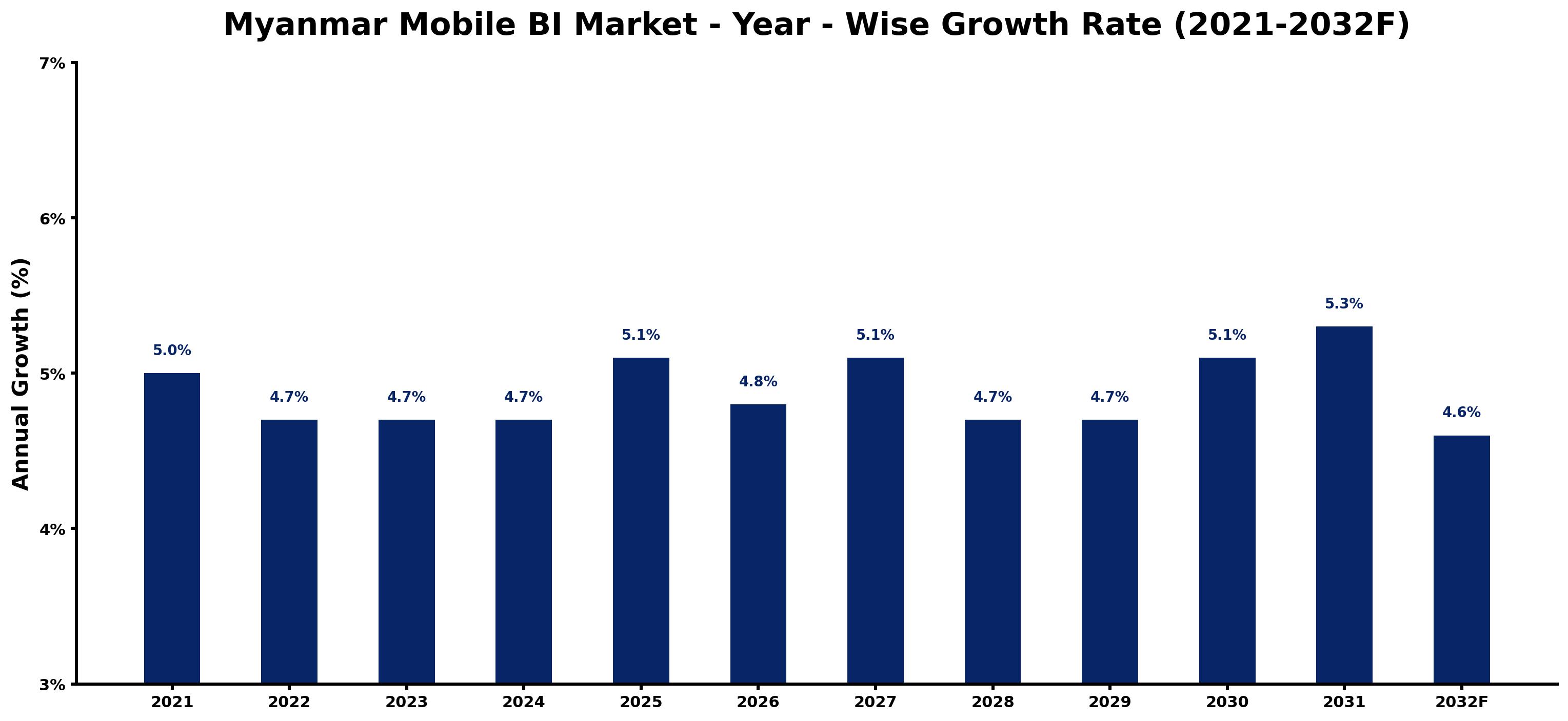 Myanmar Mobile BI Market Year-wise Growth Rate and Key Drivers