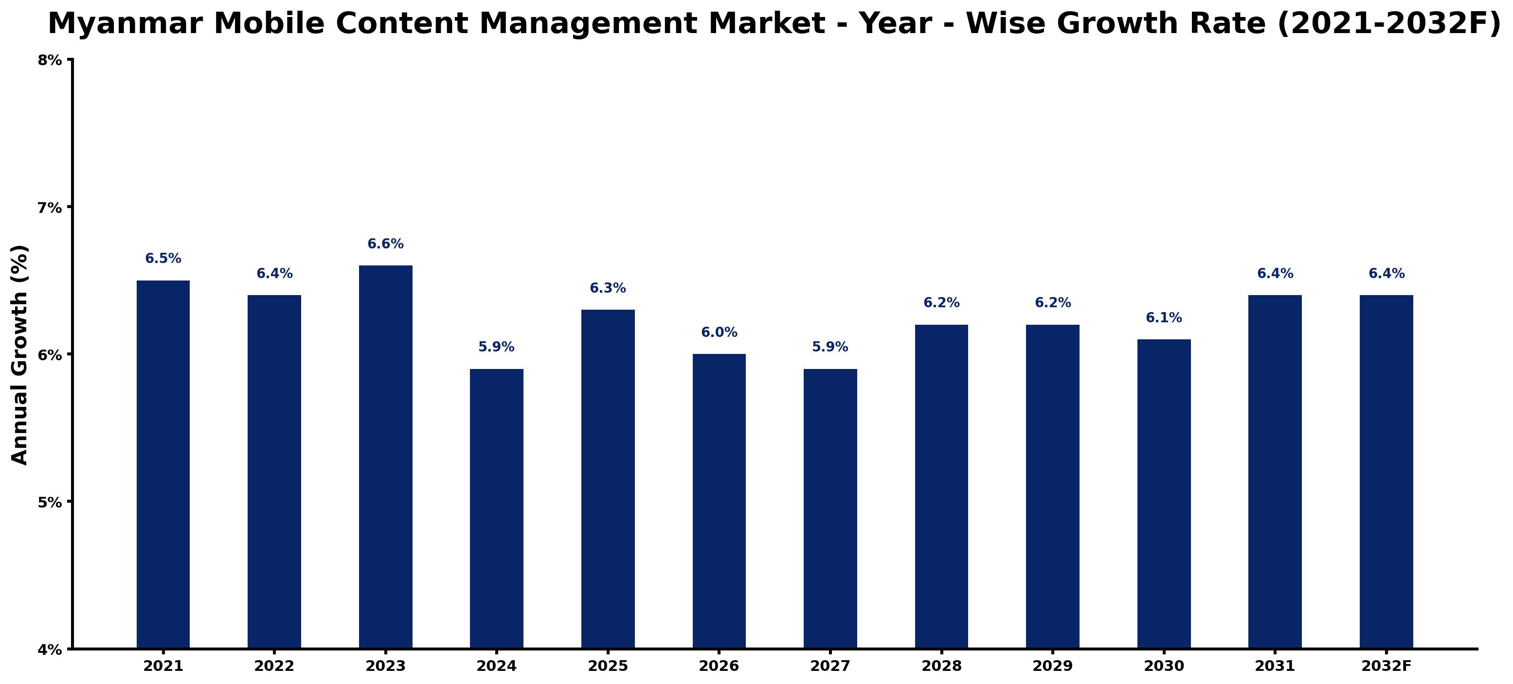 Myanmar Mobile Content Management Market Year-wise Growth Rate and Key Drivers