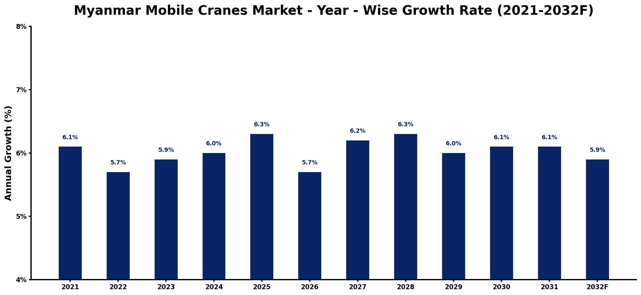 Myanmar Mobile Cranes Market Year-wise Growth Rate and Key Drivers
