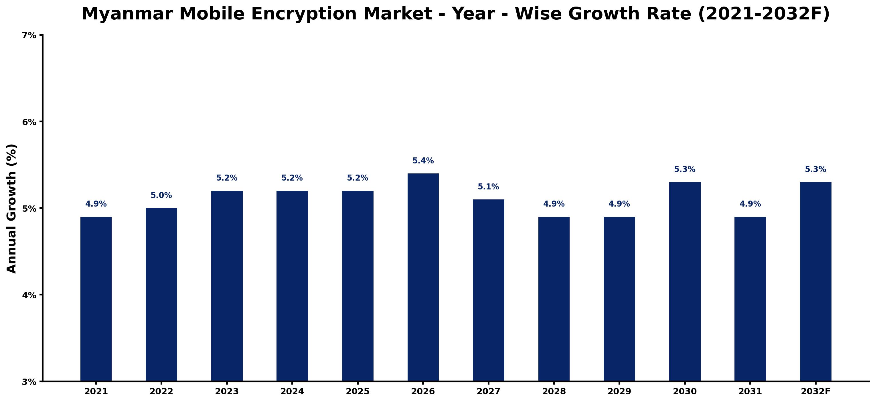 Myanmar Mobile Encryption Market Year-wise Growth Rate and Key Drivers