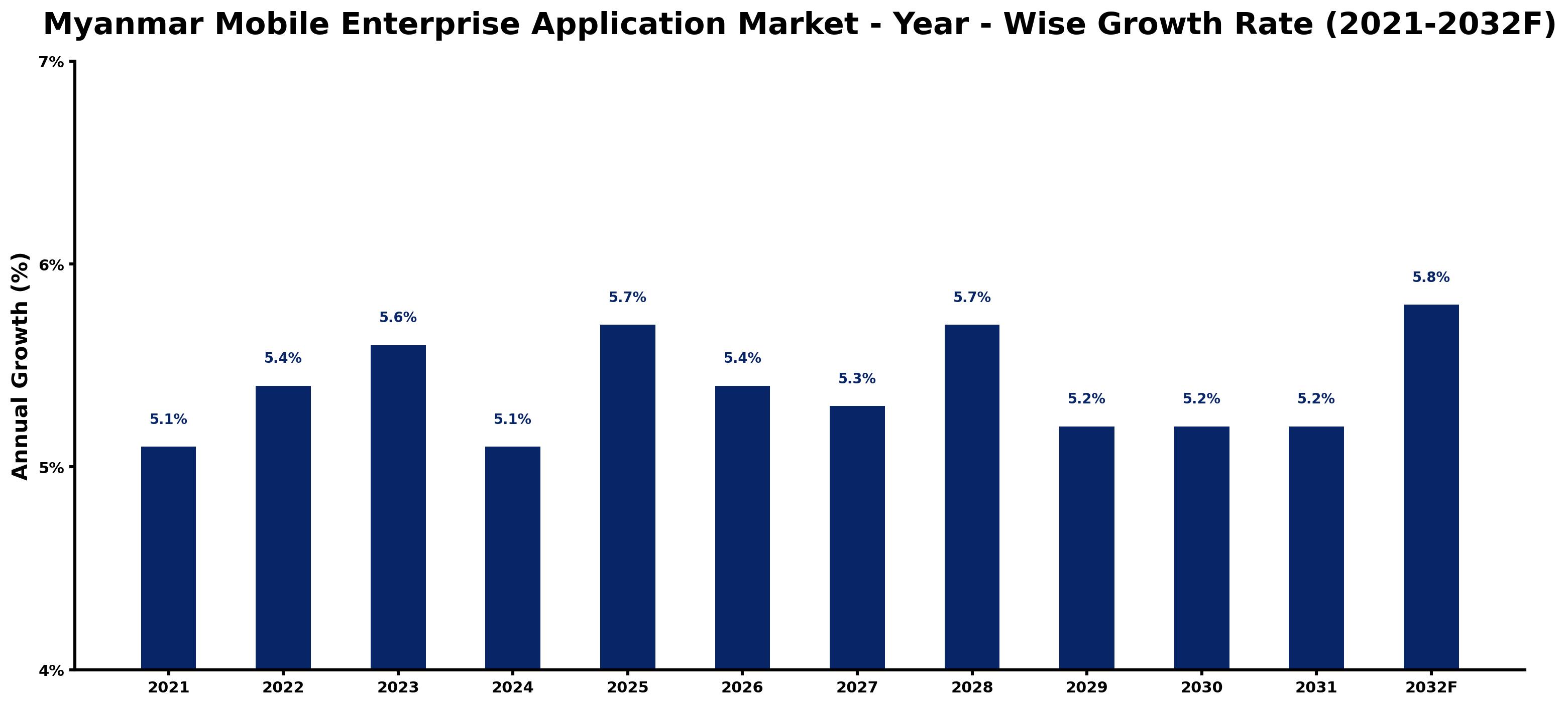 Myanmar Mobile Enterprise Application Market Year-wise Growth Rate and Key Drivers