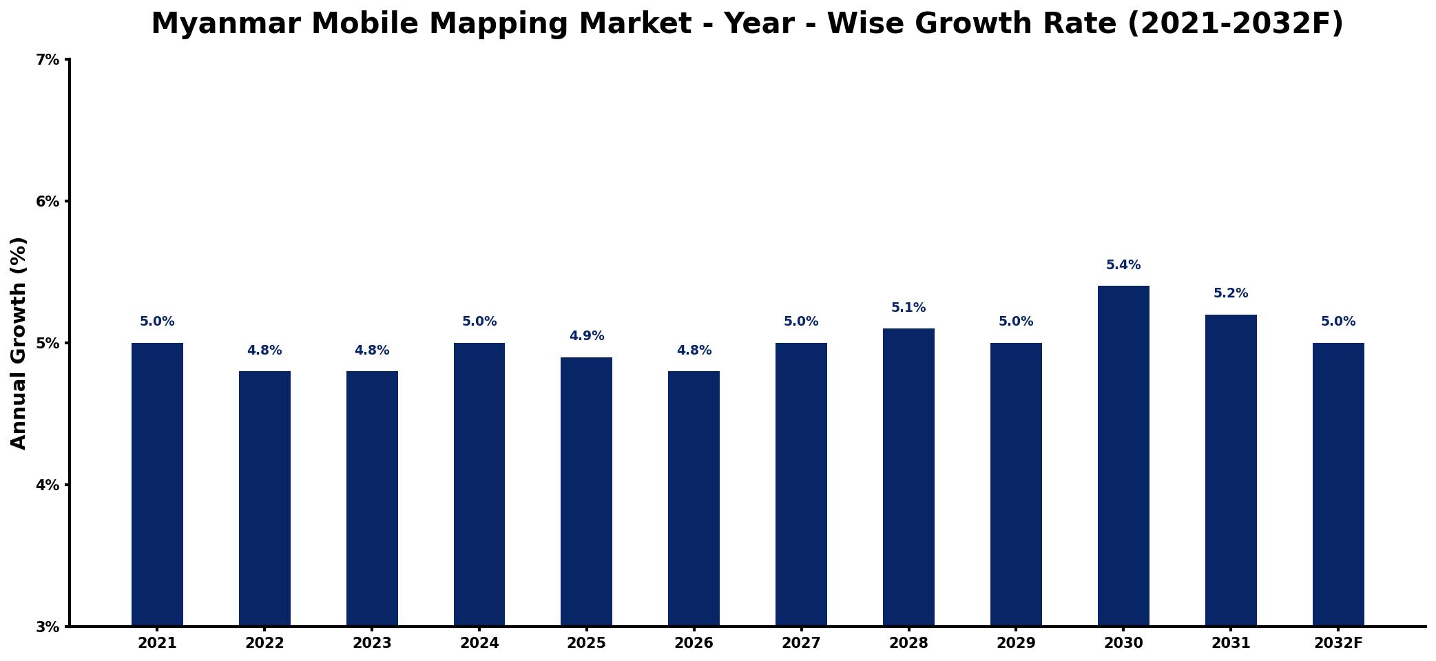 Myanmar Mobile Mapping Market Year-wise Growth Rate and Key Drivers