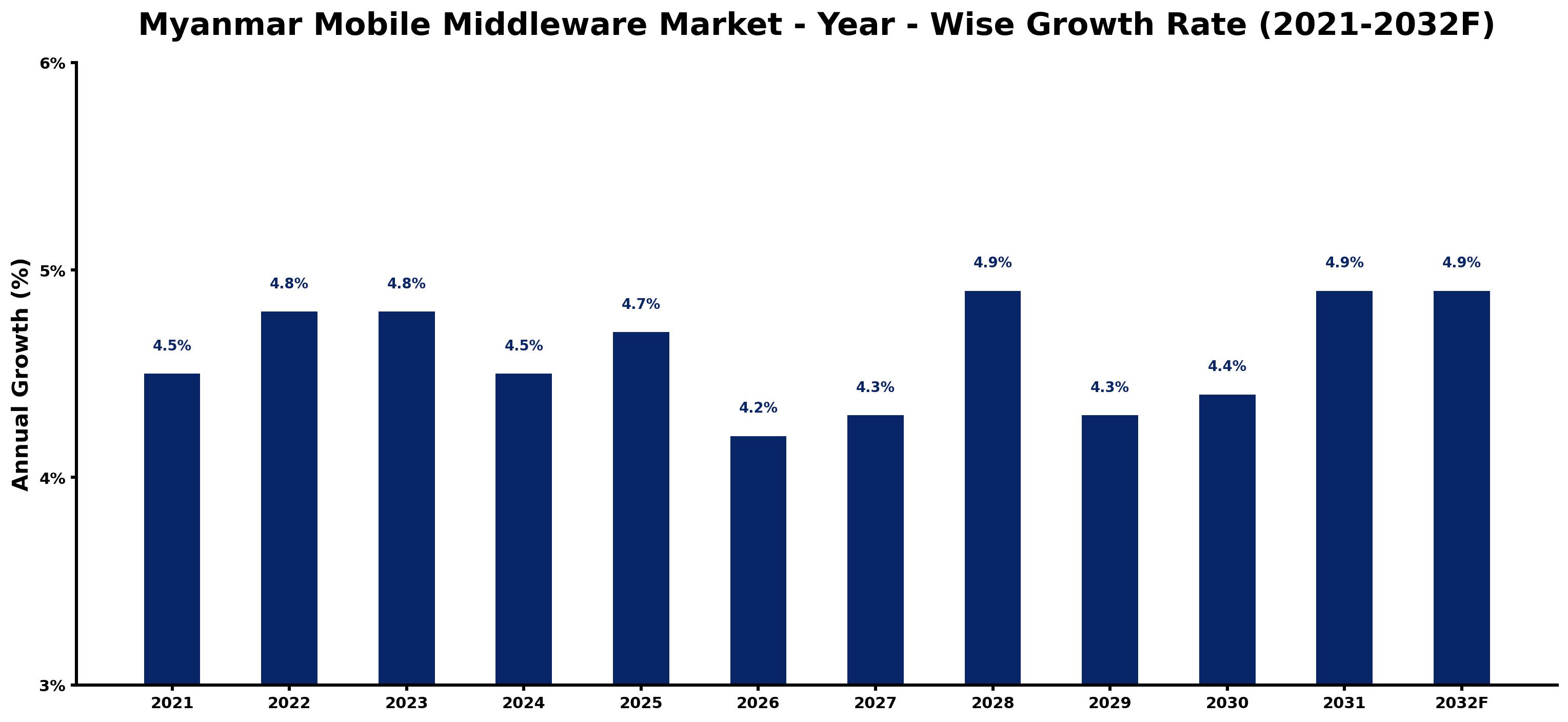 Myanmar Mobile Middleware Market Year-wise Growth Rate and Key Drivers