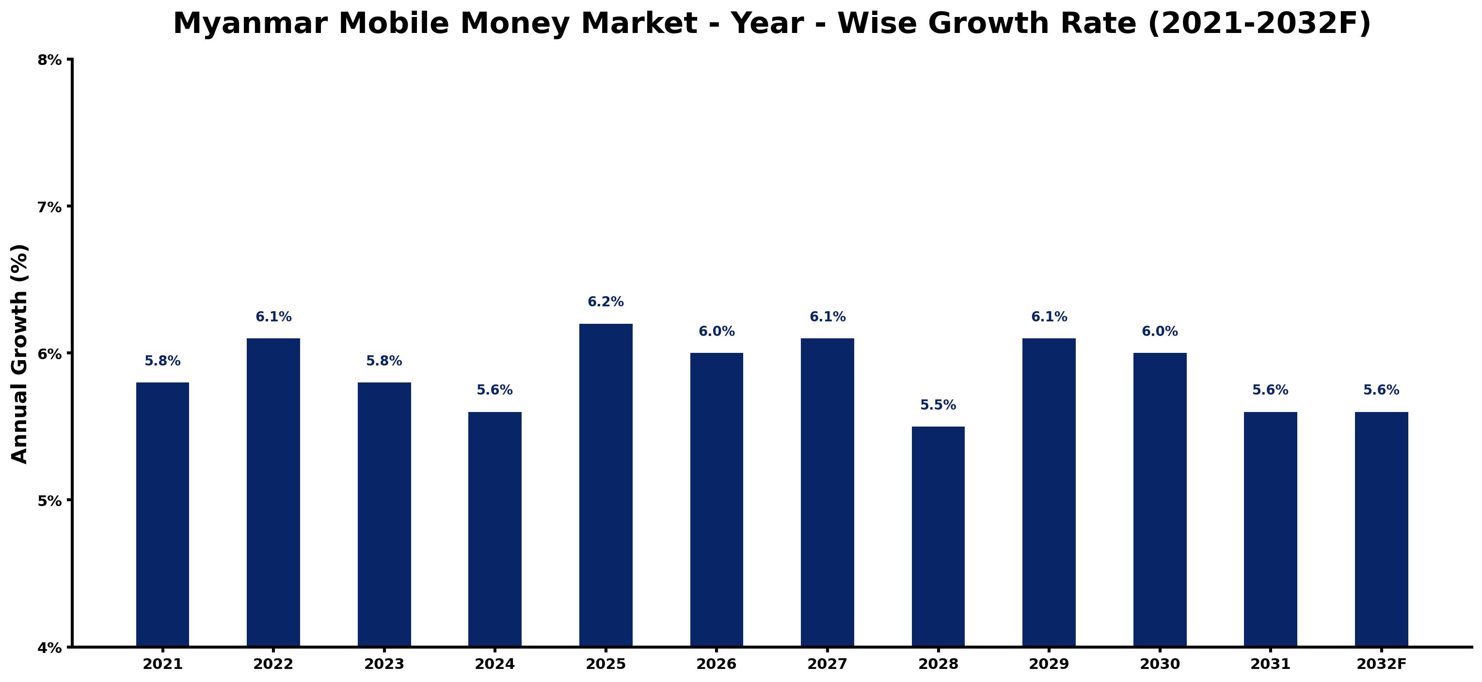 Myanmar Mobile Money Market Year-wise Growth Rate and Key Drivers