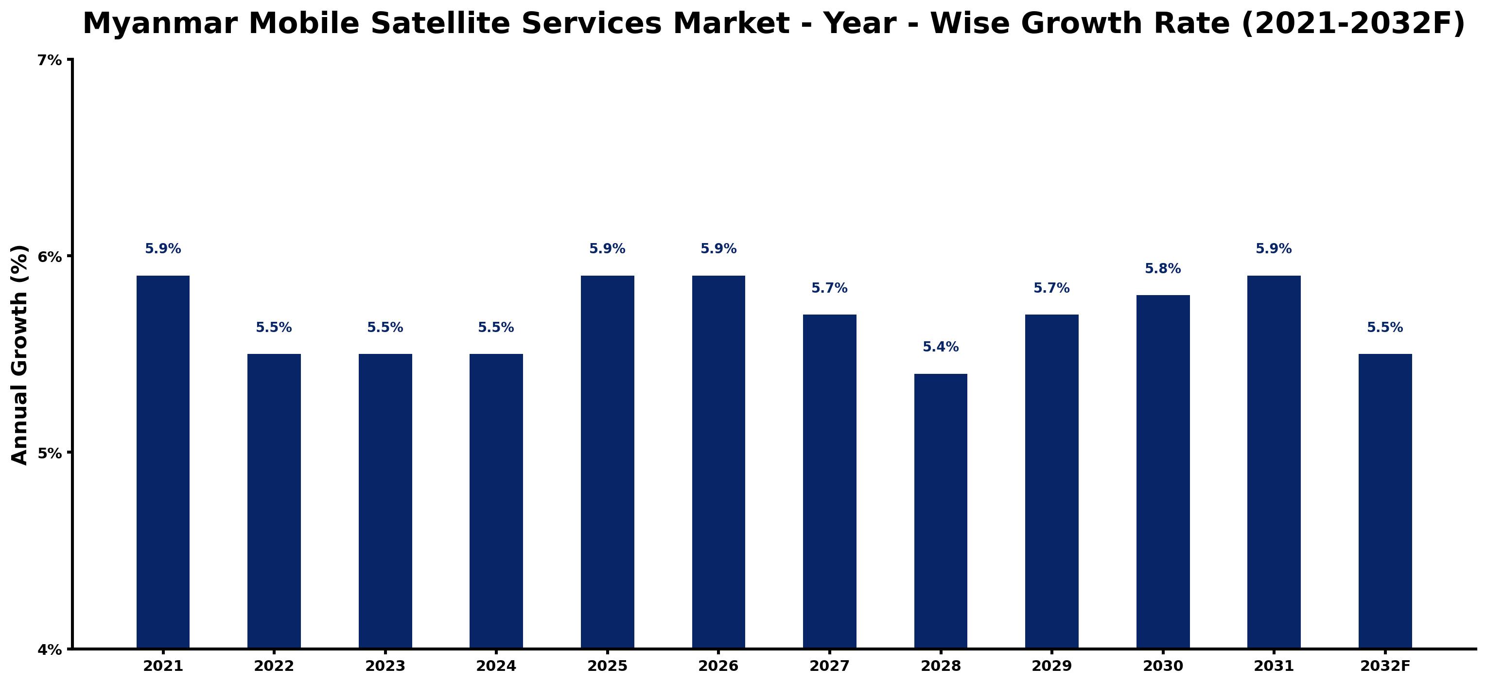 Myanmar Mobile Satellite Services Market Year-wise Growth Rate and Key Drivers