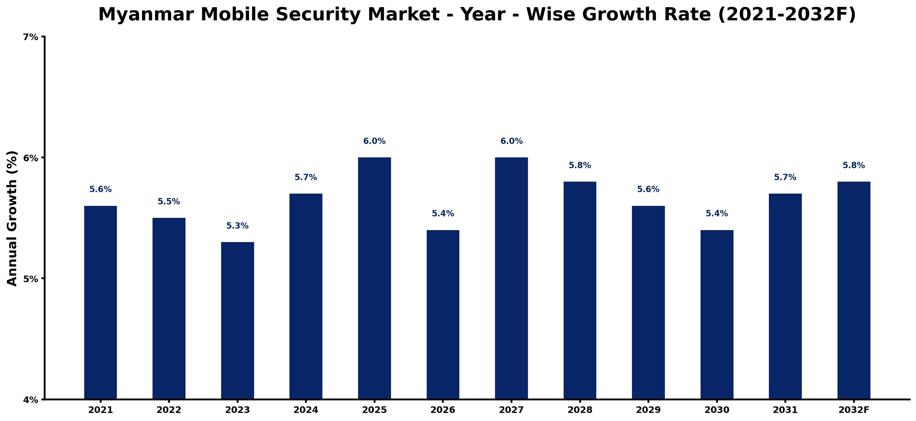 Myanmar Mobile Security Market Year-wise Growth Rate and Key Drivers