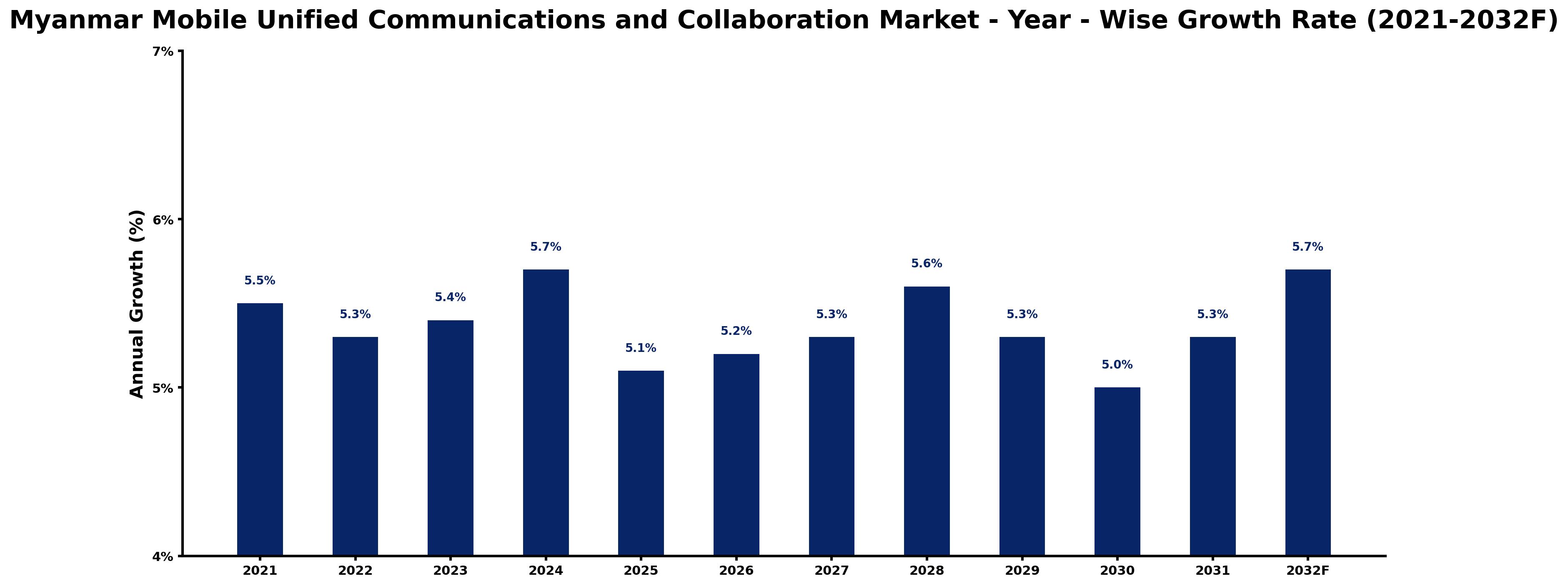 Myanmar Mobile Unified Communications and Collaboration Market Year-wise Growth Rate and Key Drivers