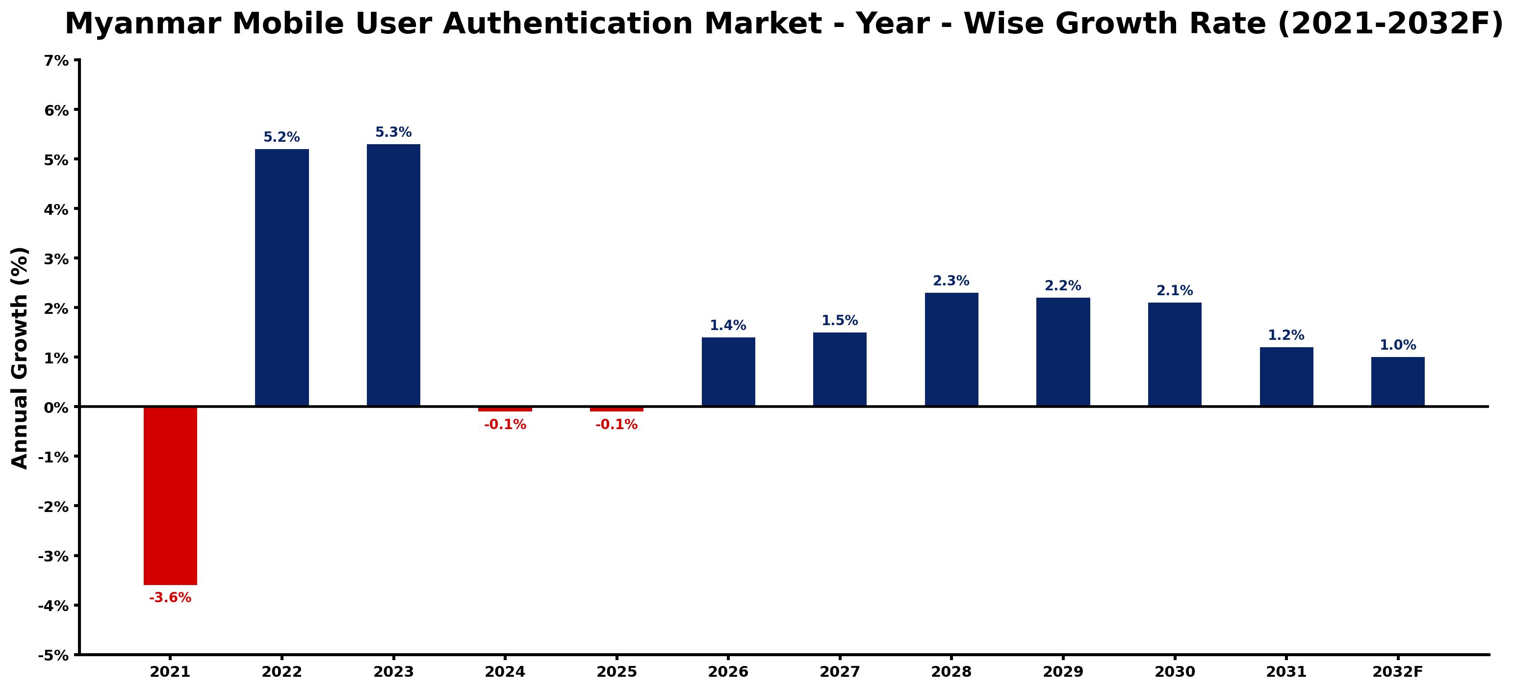 Myanmar Mobile User Authentication Market Year-wise Growth Rate and Key Drivers