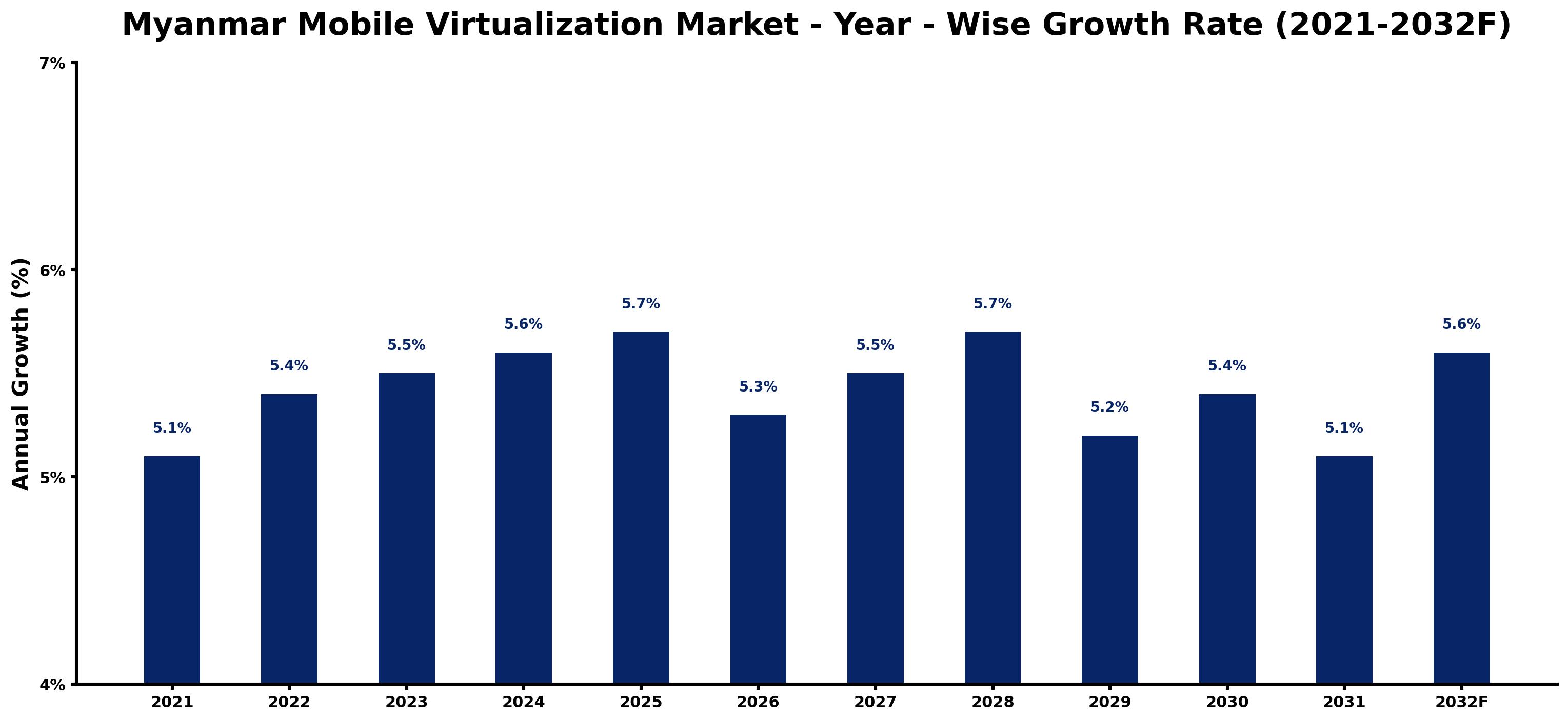 Myanmar Mobile Virtualization Market Year-wise Growth Rate and Key Drivers