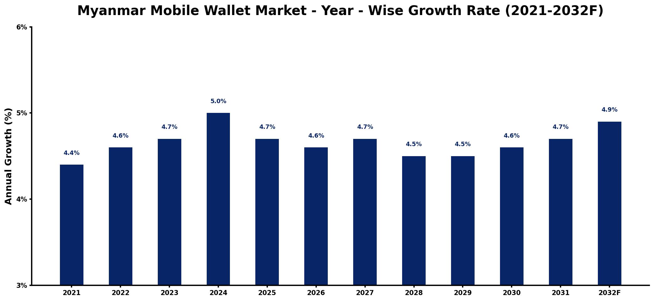 Myanmar Mobile Wallet Market Year-wise Growth Rate and Key Drivers