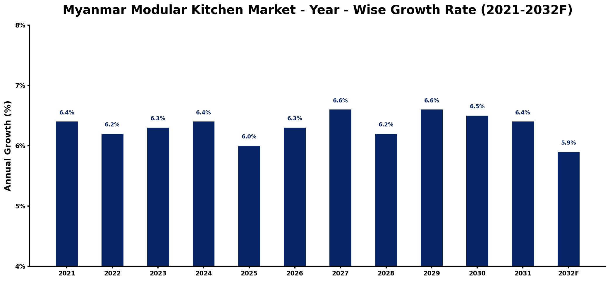 Myanmar Modular Kitchen Market Year-wise Growth Rate and Key Drivers