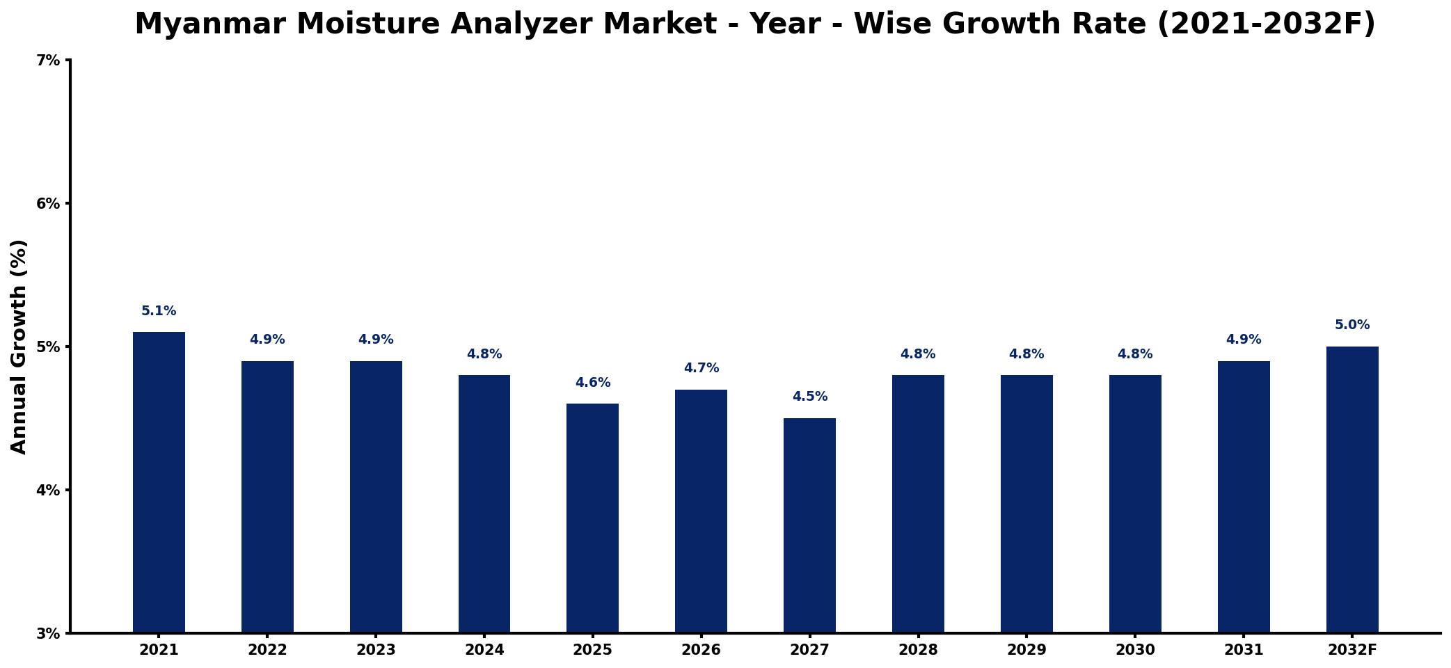 Myanmar Moisture Analyzer Market Year-wise Growth Rate and Key Drivers