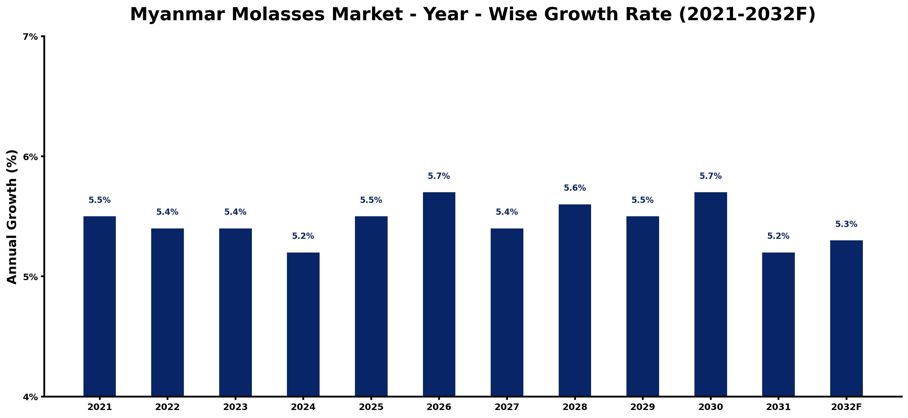 Myanmar Molasses Market Year-wise Growth Rate and Key Drivers