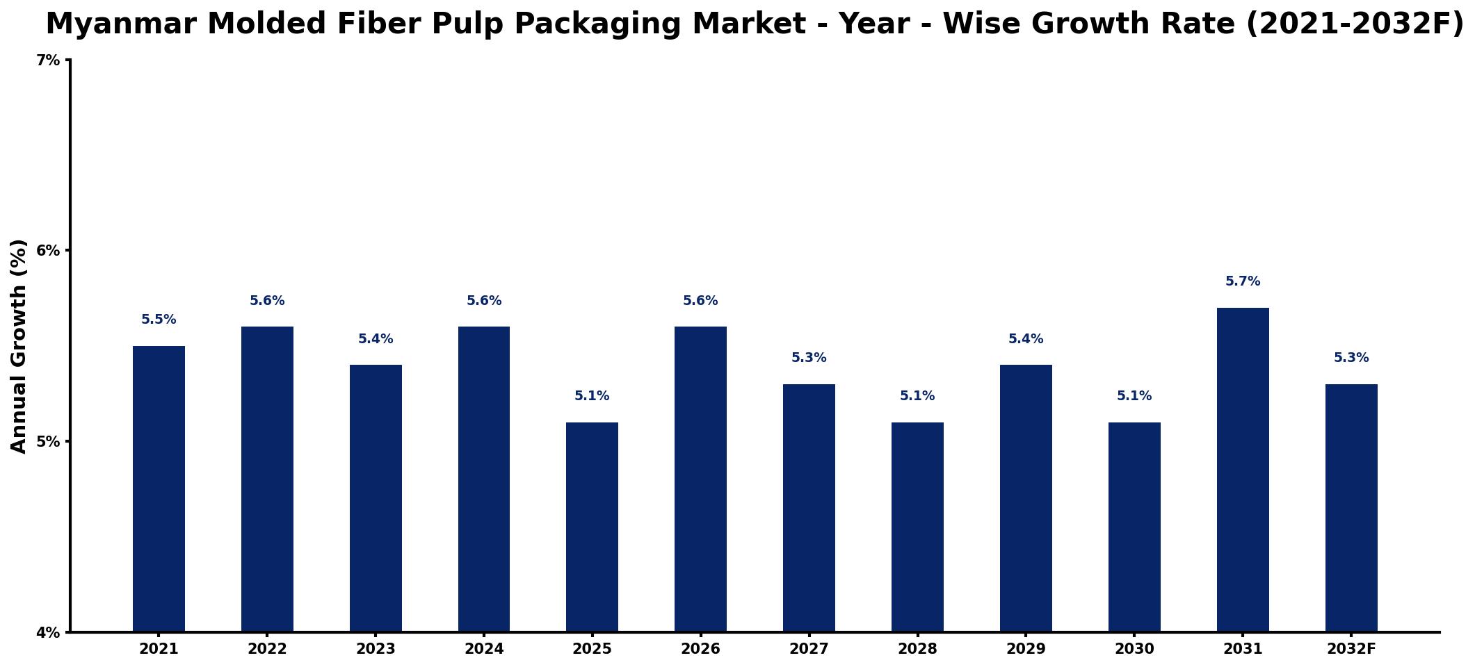 Myanmar Molded Fiber Pulp Packaging Market Year-wise Growth Rate and Key Drivers