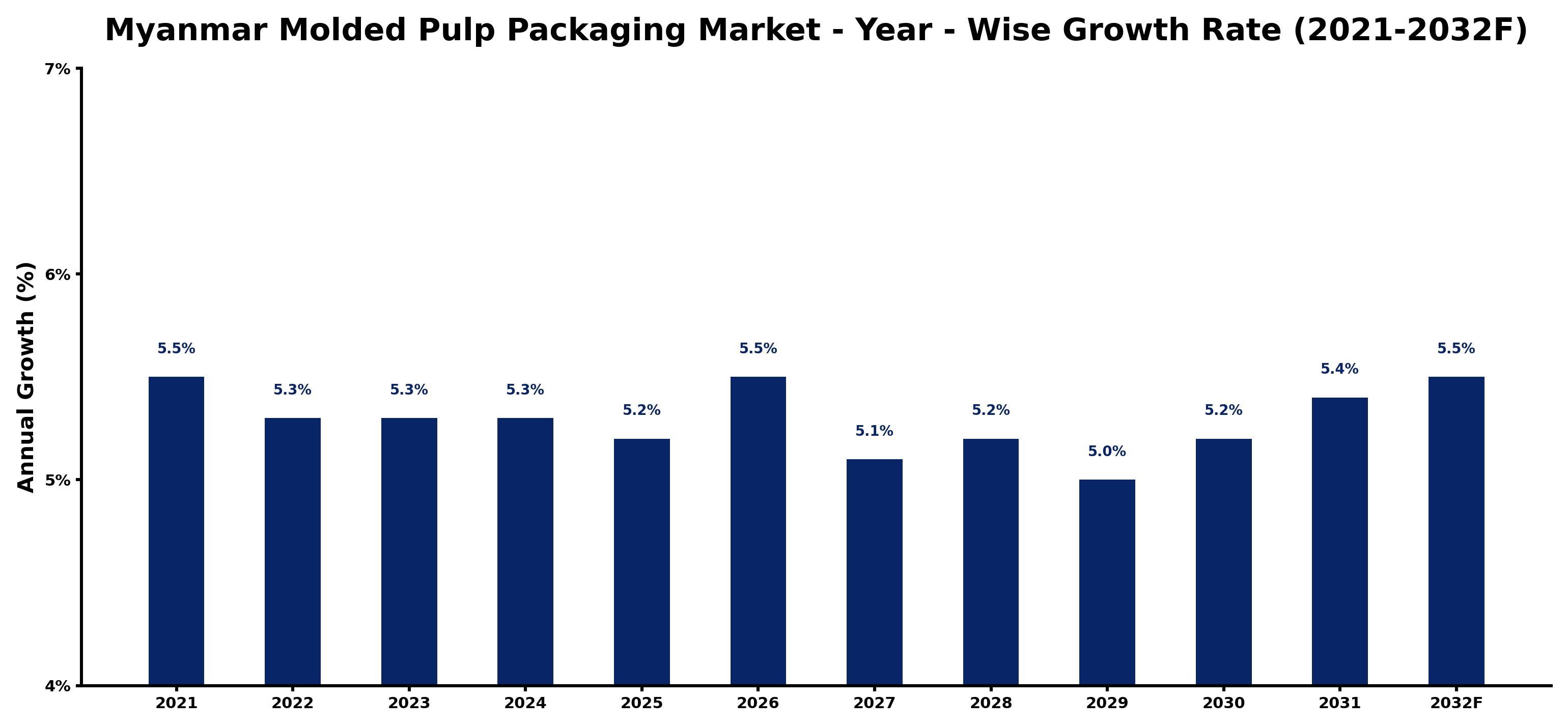 Myanmar Molded Pulp Packaging Market Year-wise Growth Rate and Key Drivers