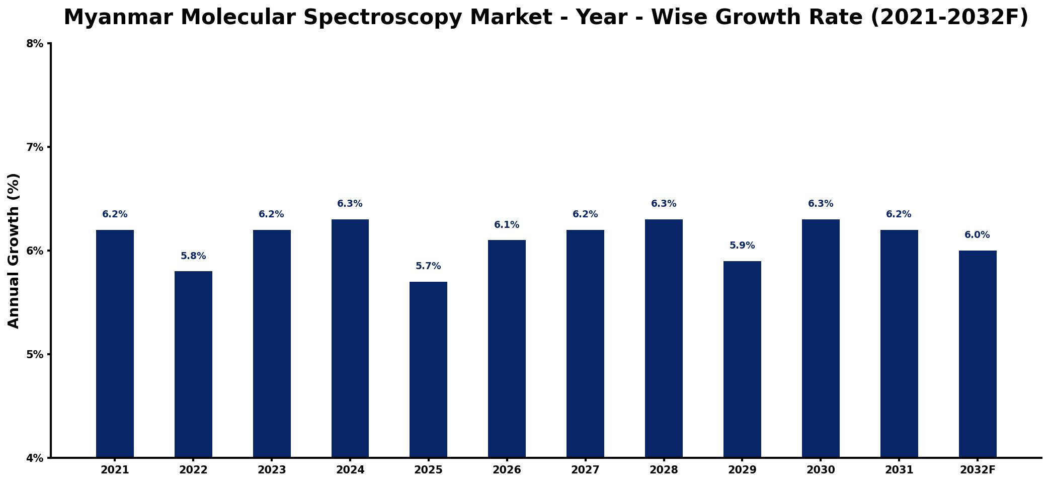 Myanmar Molecular Spectroscopy Market Year-wise Growth Rate and Key Drivers