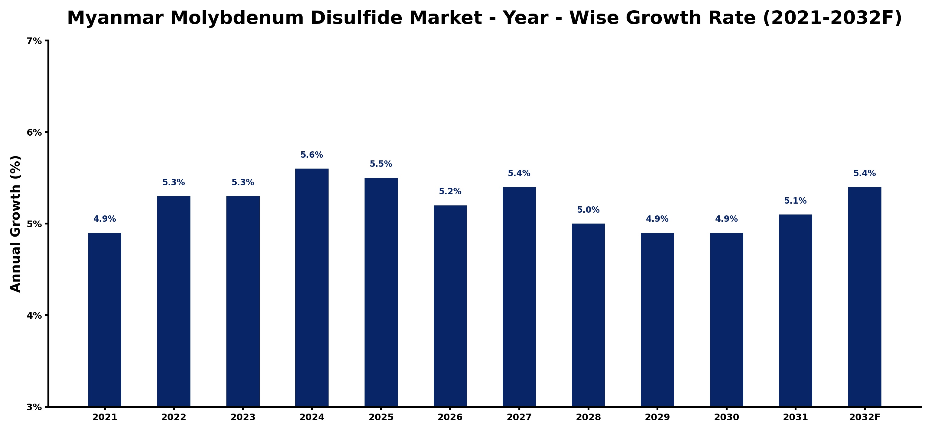 Myanmar Molybdenum Disulfide Market Year-wise Growth Rate and Key Drivers