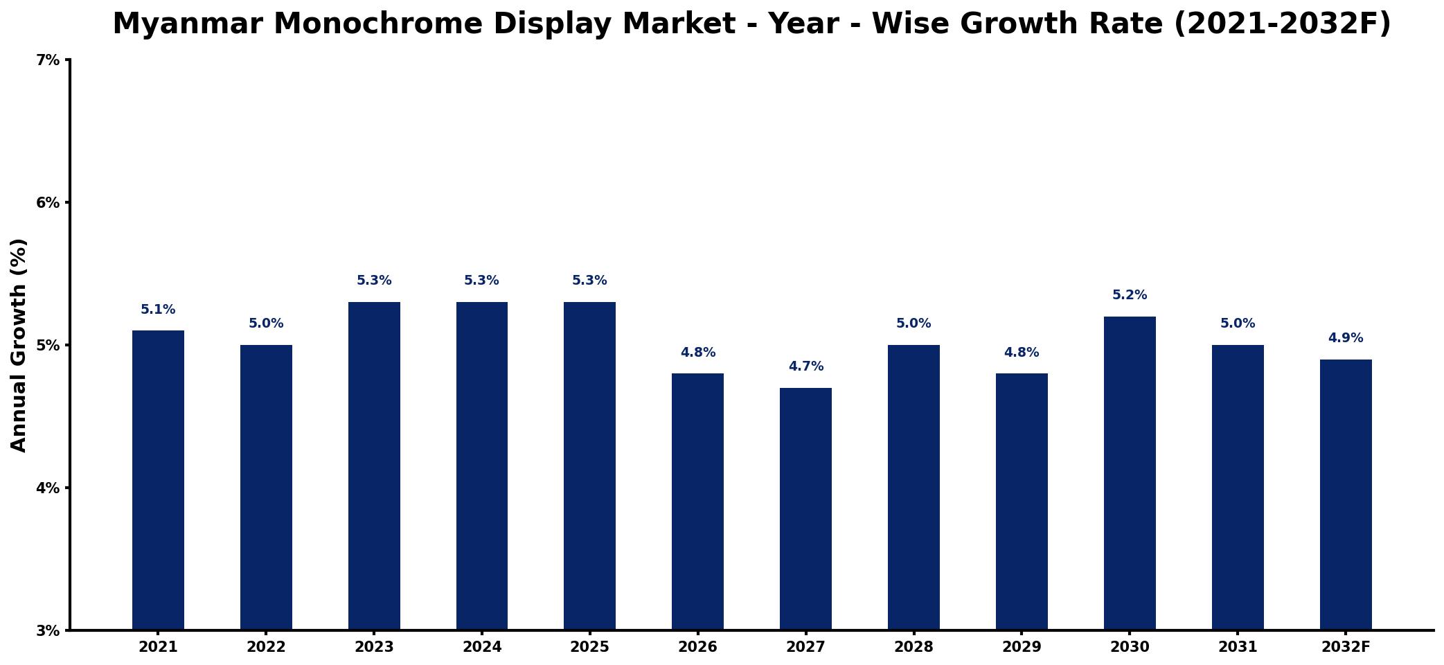 Myanmar Monochrome Display Market Year-wise Growth Rate and Key Drivers
