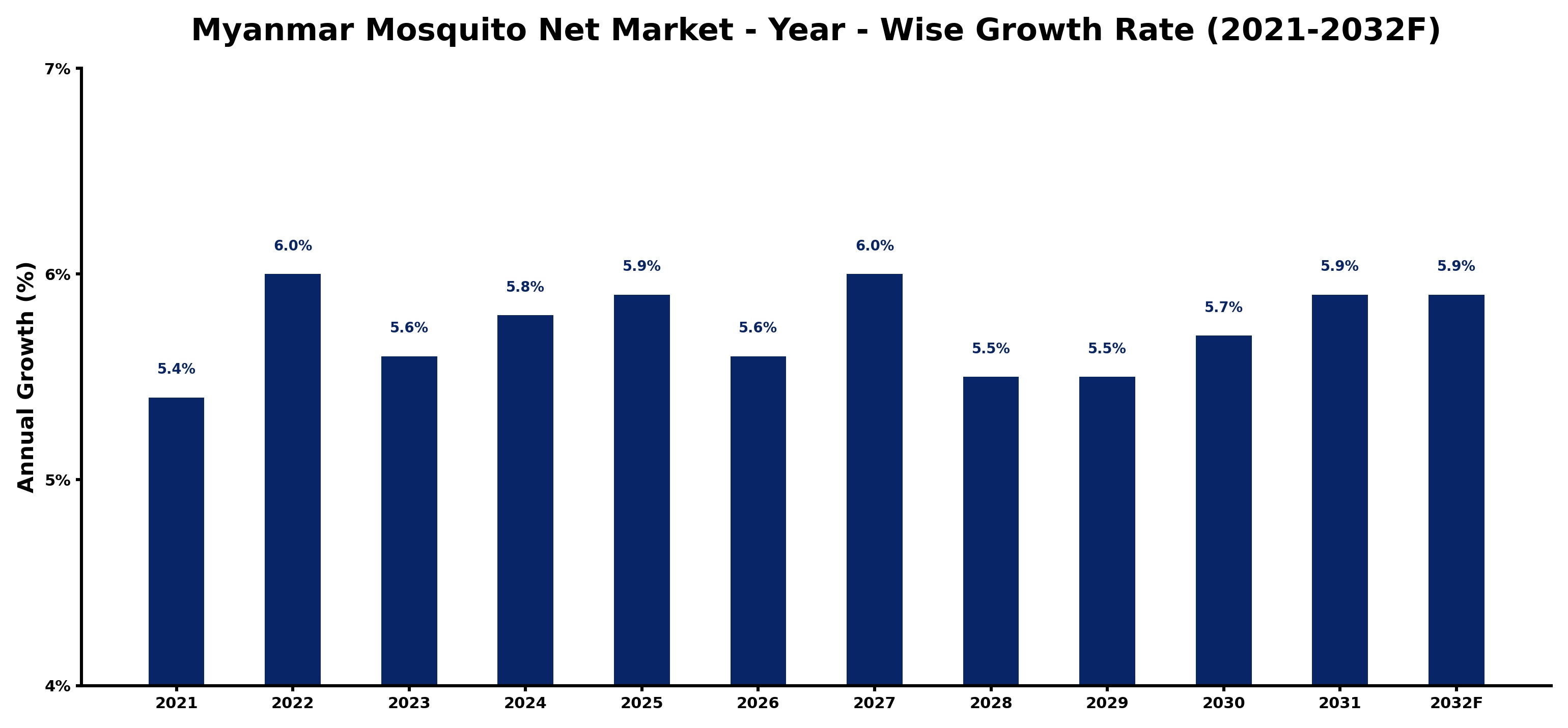 Myanmar Mosquito Net Market Year-wise Growth Rate and Key Drivers