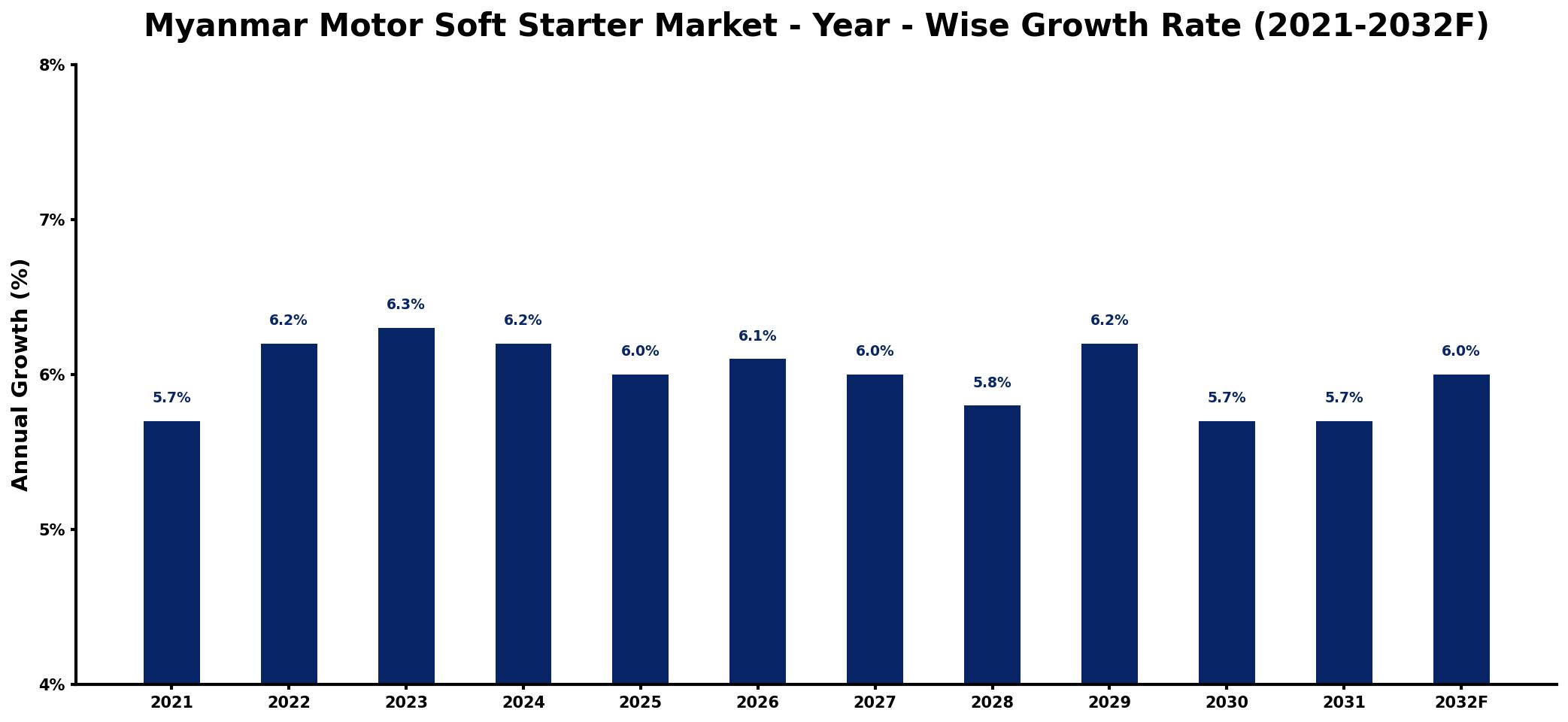 Myanmar Motor Soft Starter Market Year-wise Growth Rate and Key Drivers