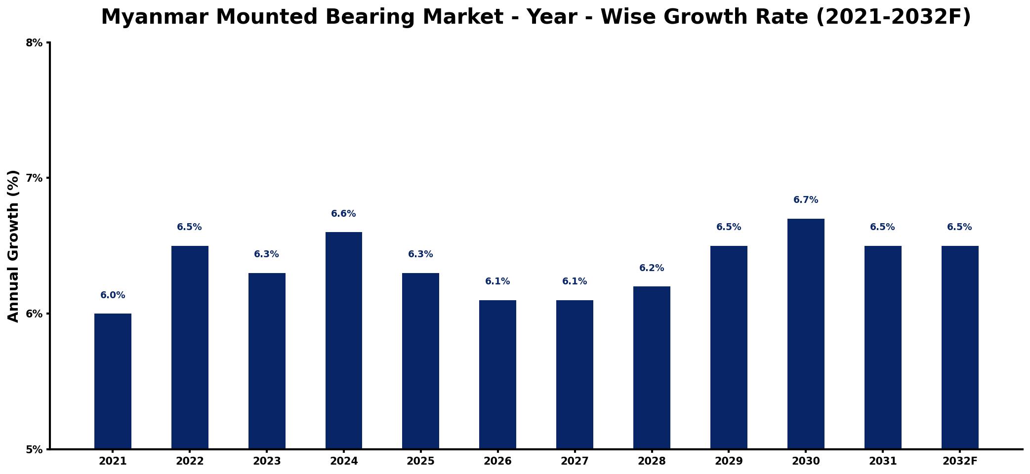 Myanmar Mounted Bearing Market Year-wise Growth Rate and Key Drivers