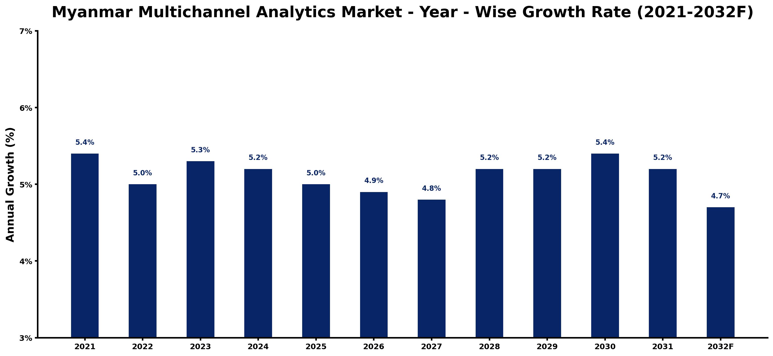 Myanmar Multichannel Analytics Market Year-wise Growth Rate and Key Drivers