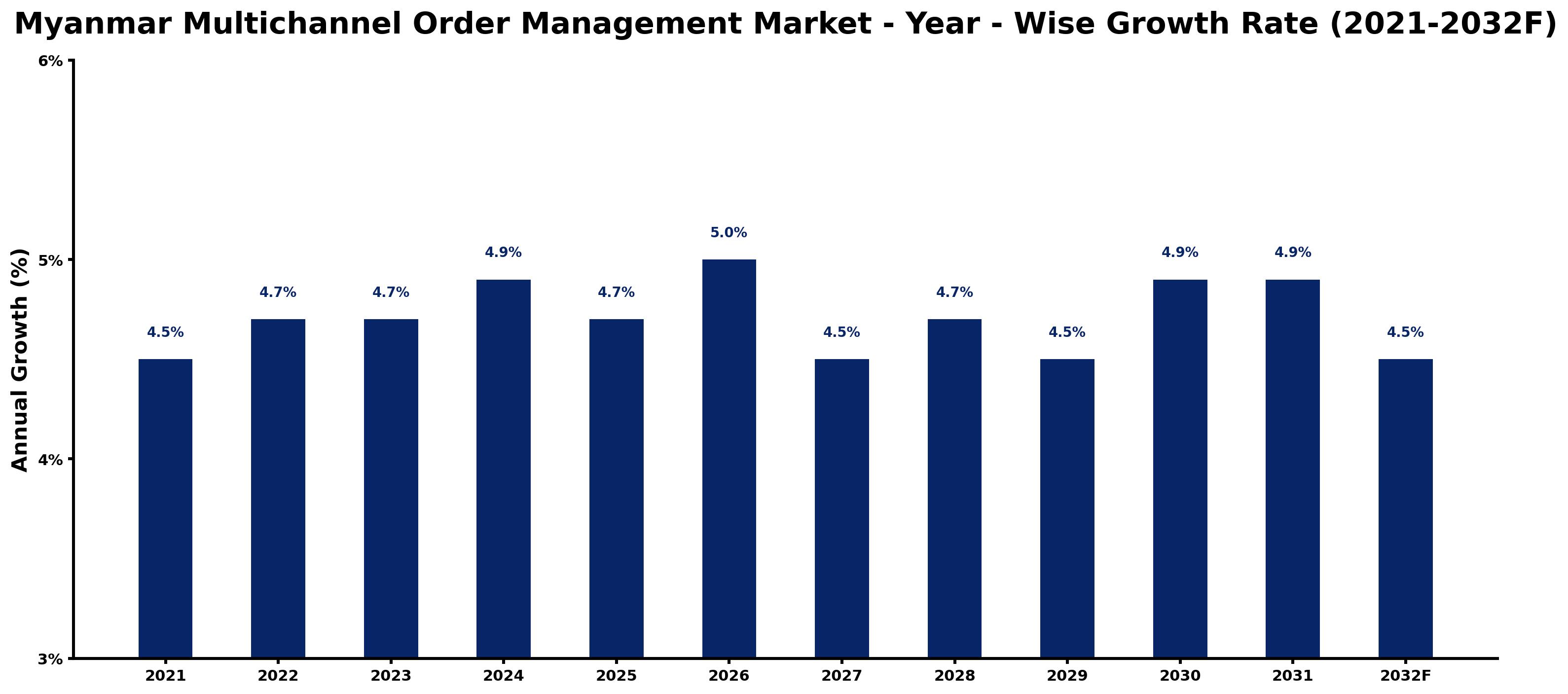 Myanmar Multichannel Order Management Market Year-wise Growth Rate and Key Drivers