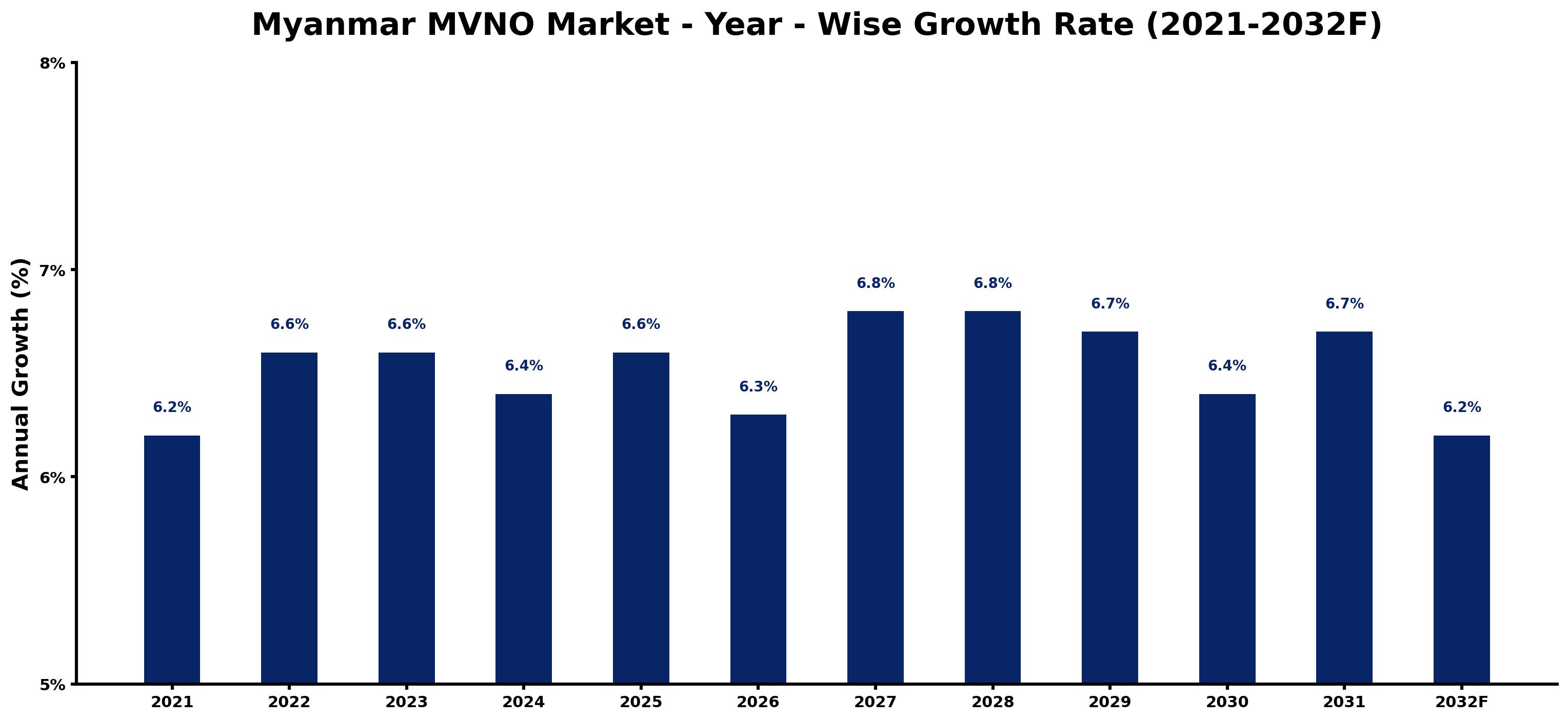 Myanmar MVNO Market Year-wise Growth Rate and Key Drivers