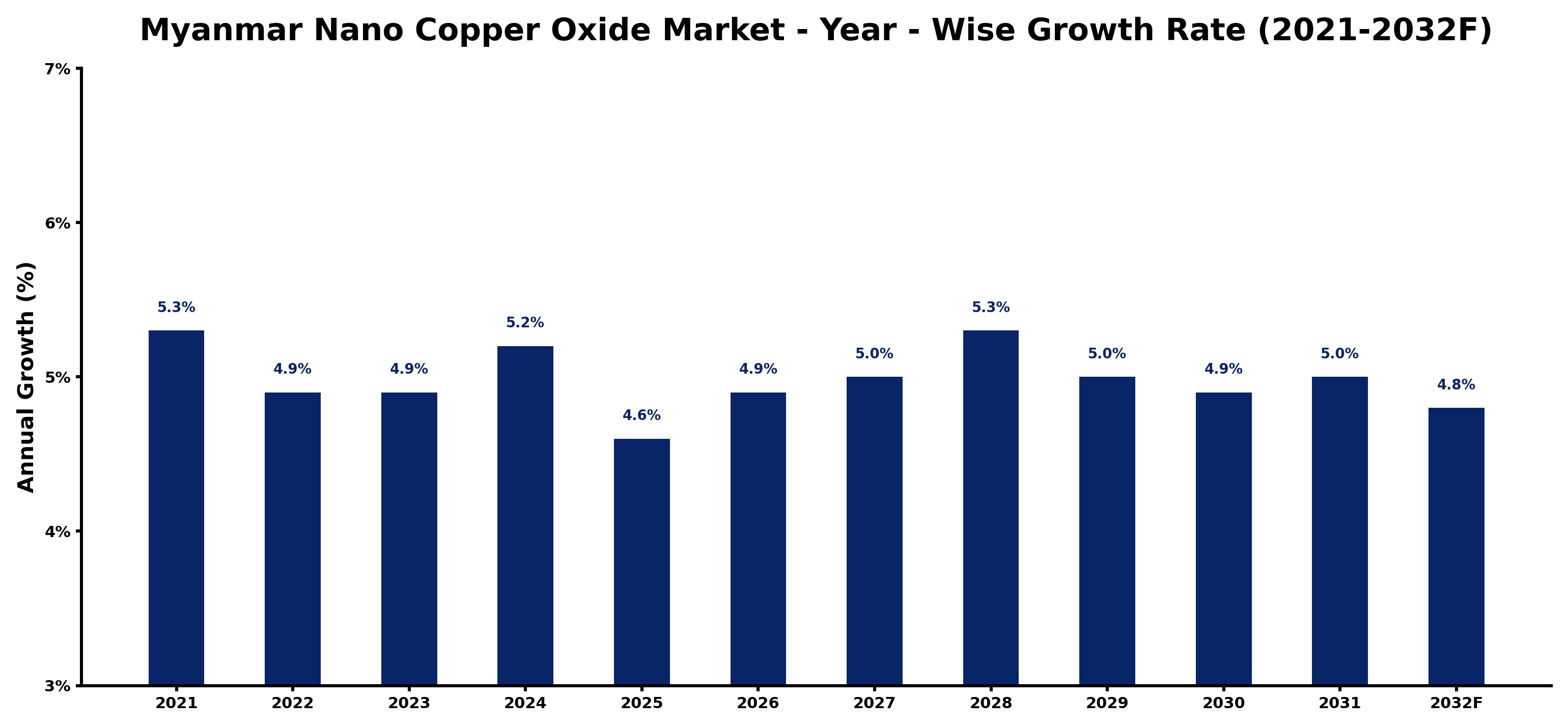 Myanmar Nano Copper Oxide Market Year-wise Growth Rate and Key Drivers