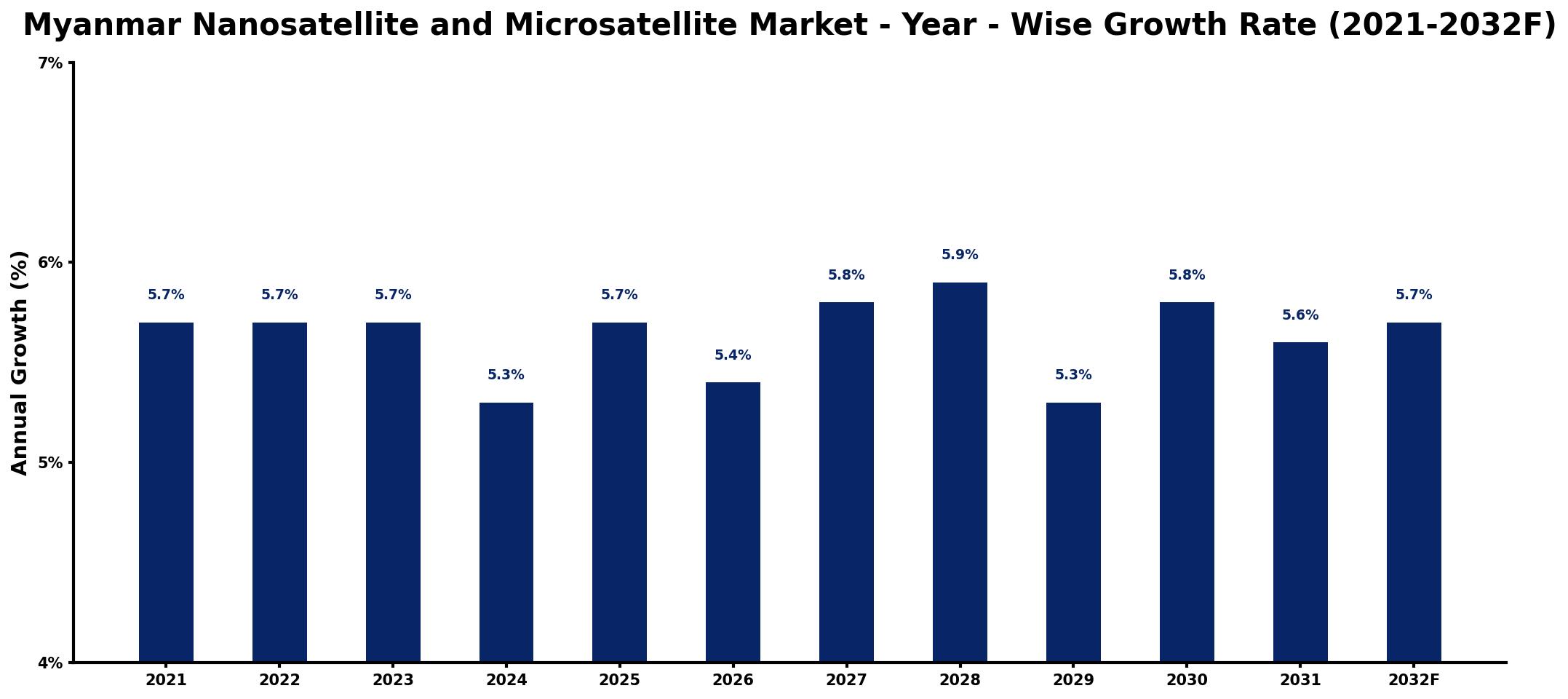 Myanmar Nanosatellite and Microsatellite Market Year-wise Growth Rate and Key Drivers