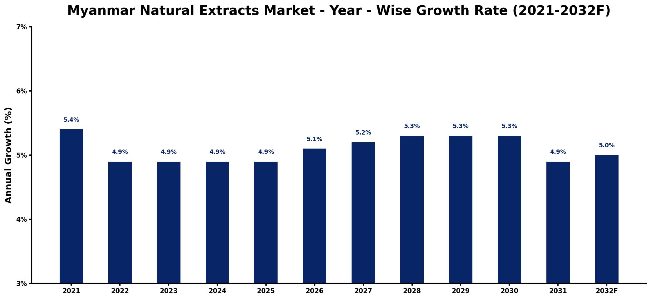 Myanmar Natural Extracts Market Year-wise Growth Rate and Key Drivers