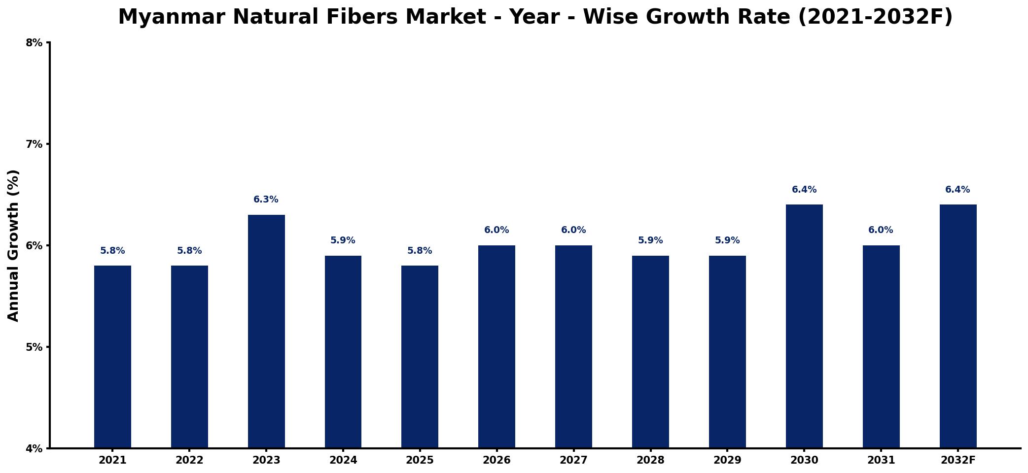 Myanmar Natural Fibers Market Year-wise Growth Rate and Key Drivers