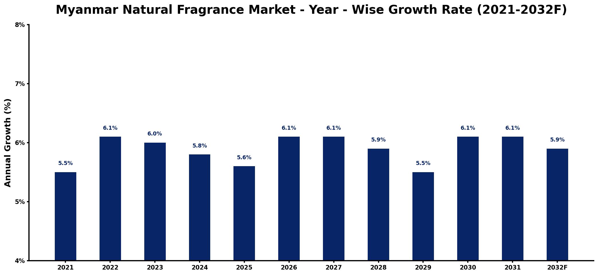 Myanmar Natural Fragrance Market Year-wise Growth Rate and Key Drivers