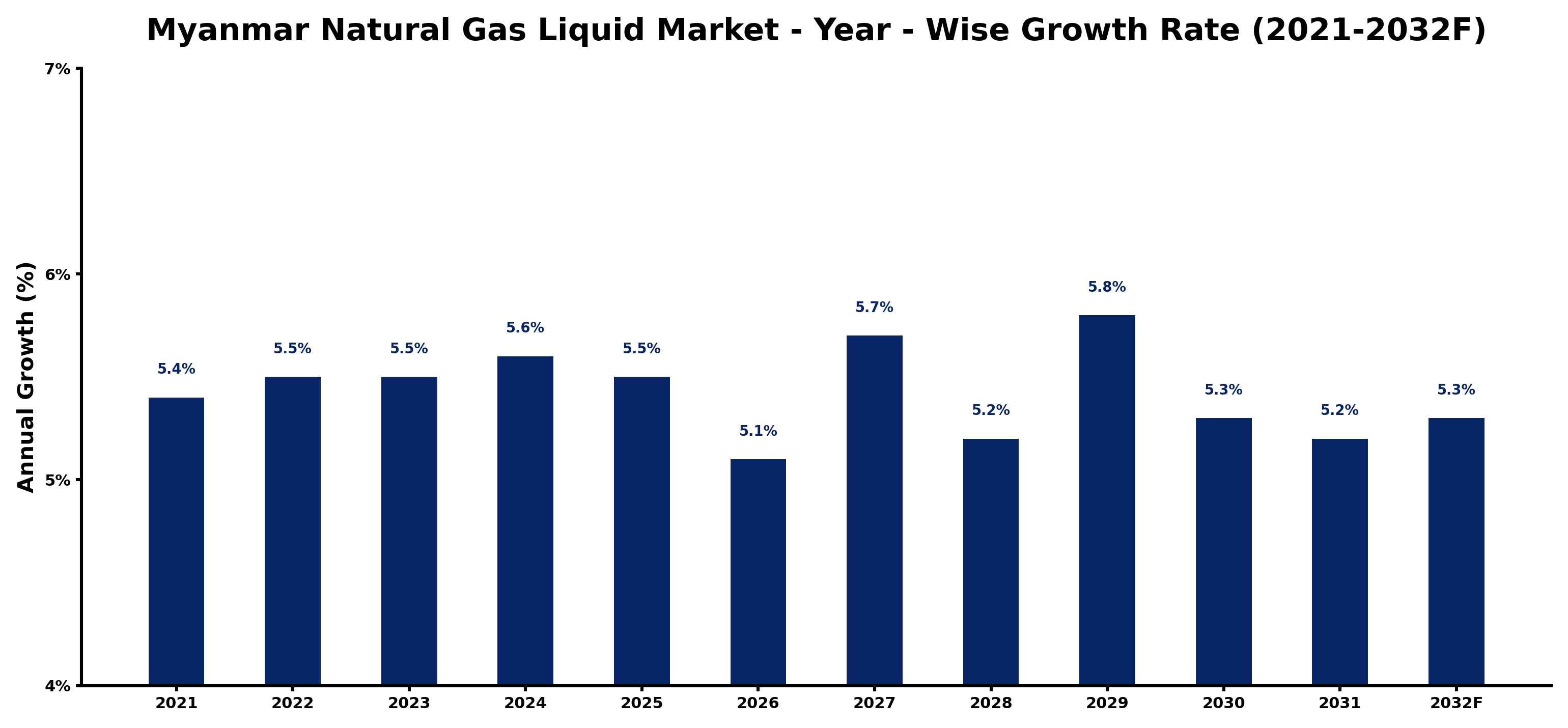 Myanmar Natural Gas Liquid Market Year-wise Growth Rate and Key Drivers