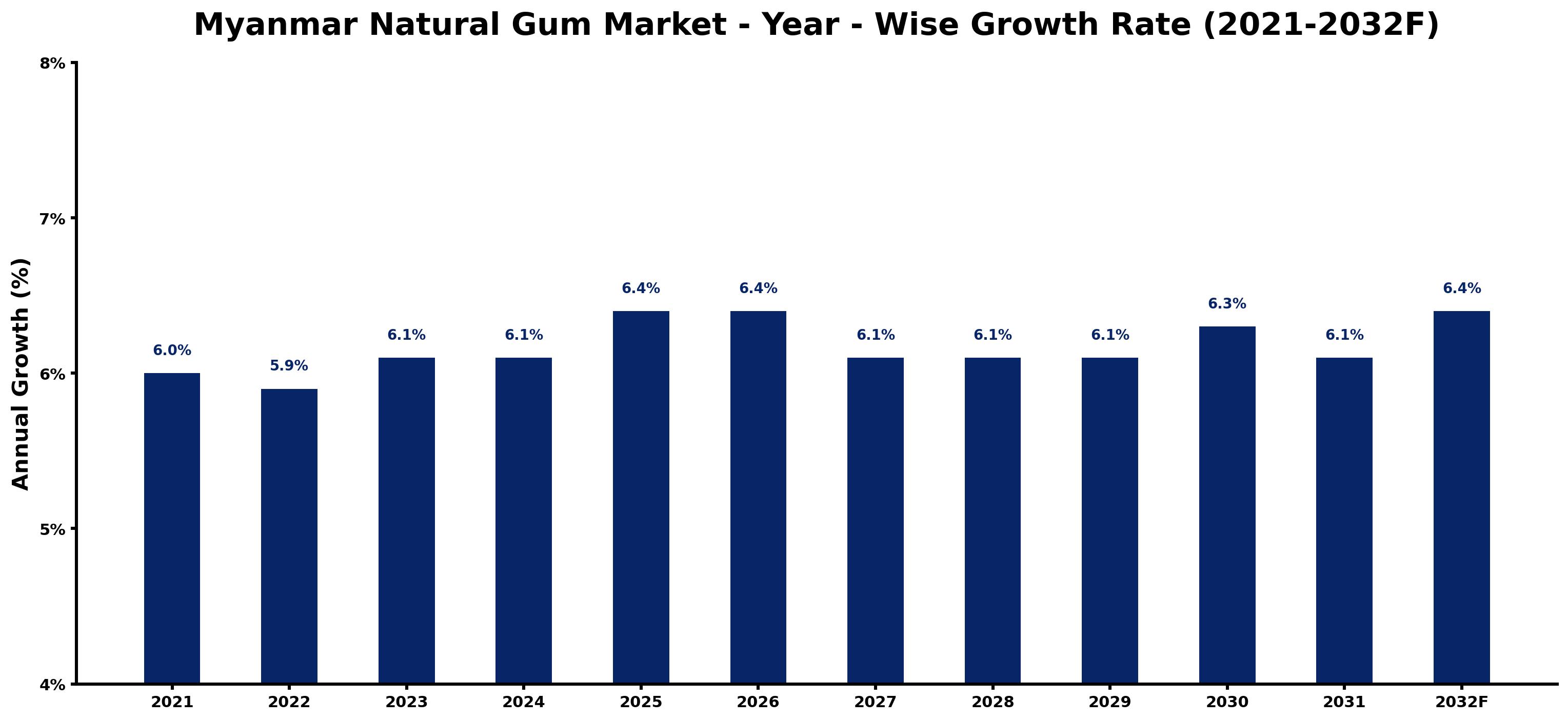 Myanmar Natural Gum Market Year-wise Growth Rate and Key Drivers