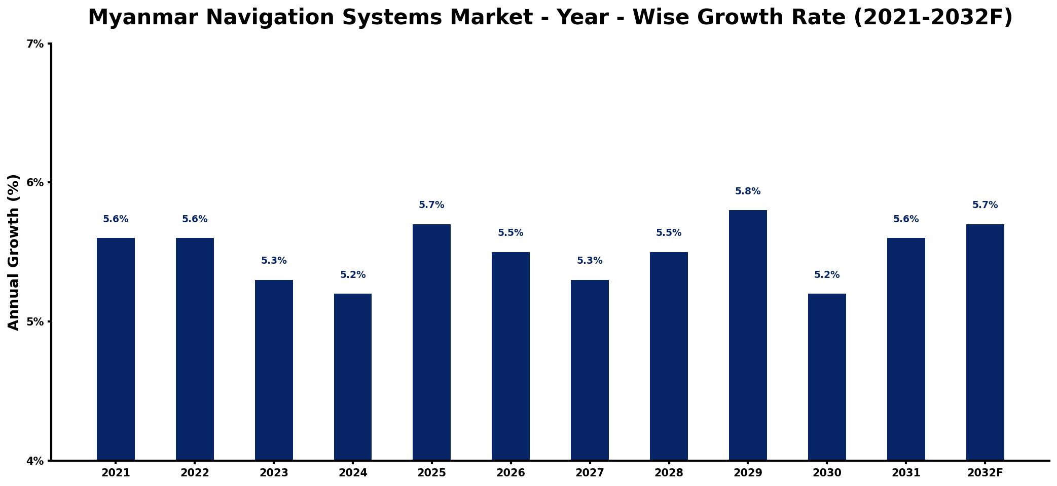 Myanmar Navigation Systems Market Year-wise Growth Rate and Key Drivers
