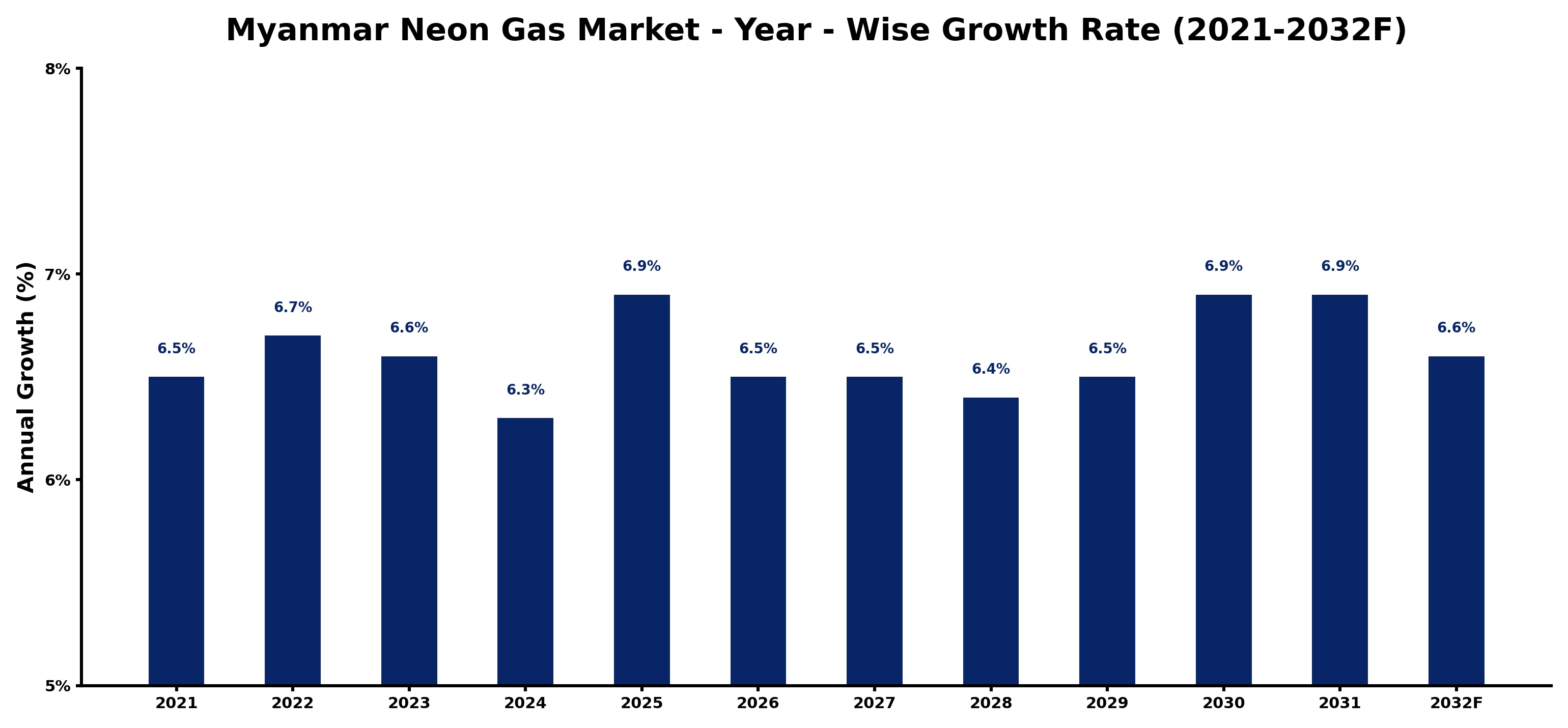Myanmar Neon Gas Market Year-wise Growth Rate and Key Drivers