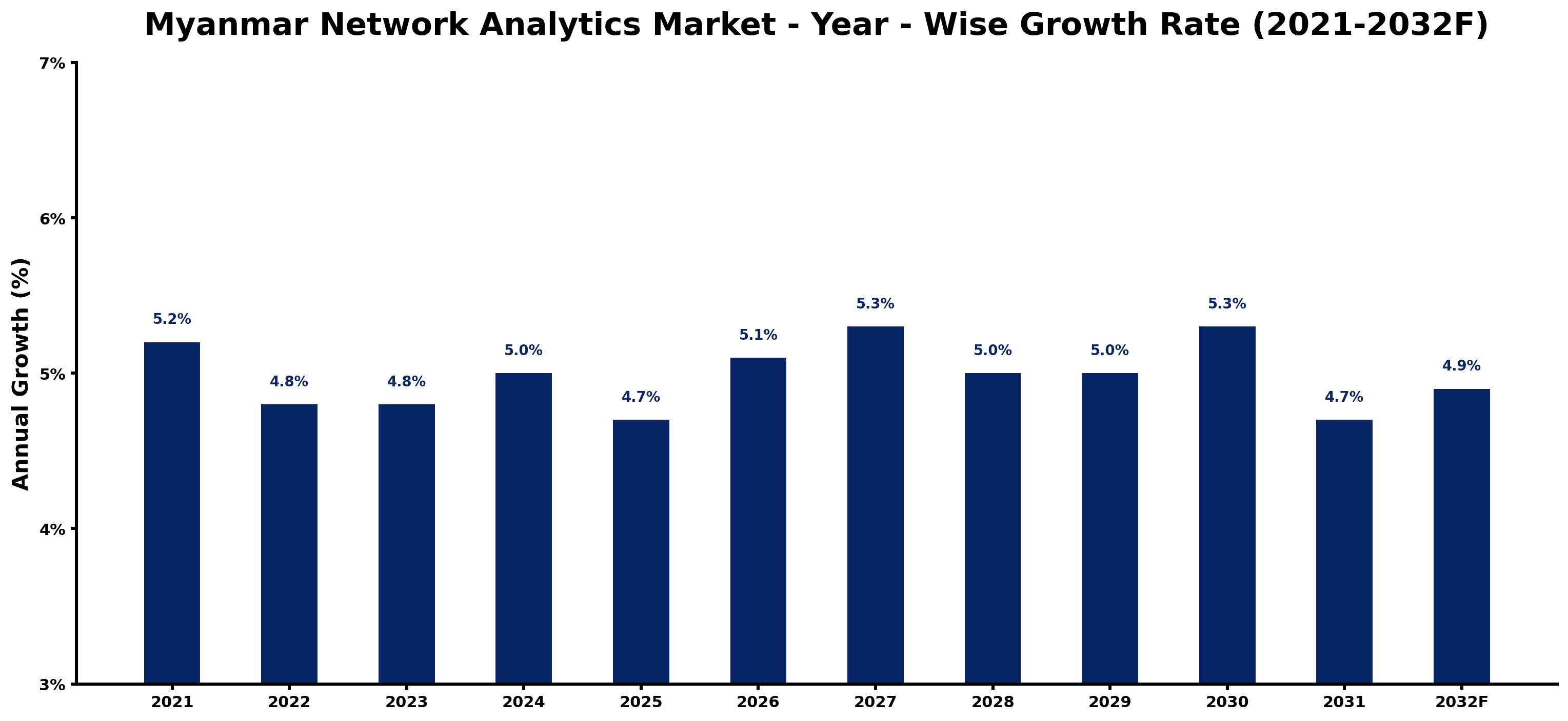 Myanmar Network Analytics Market Year-wise Growth Rate and Key Drivers