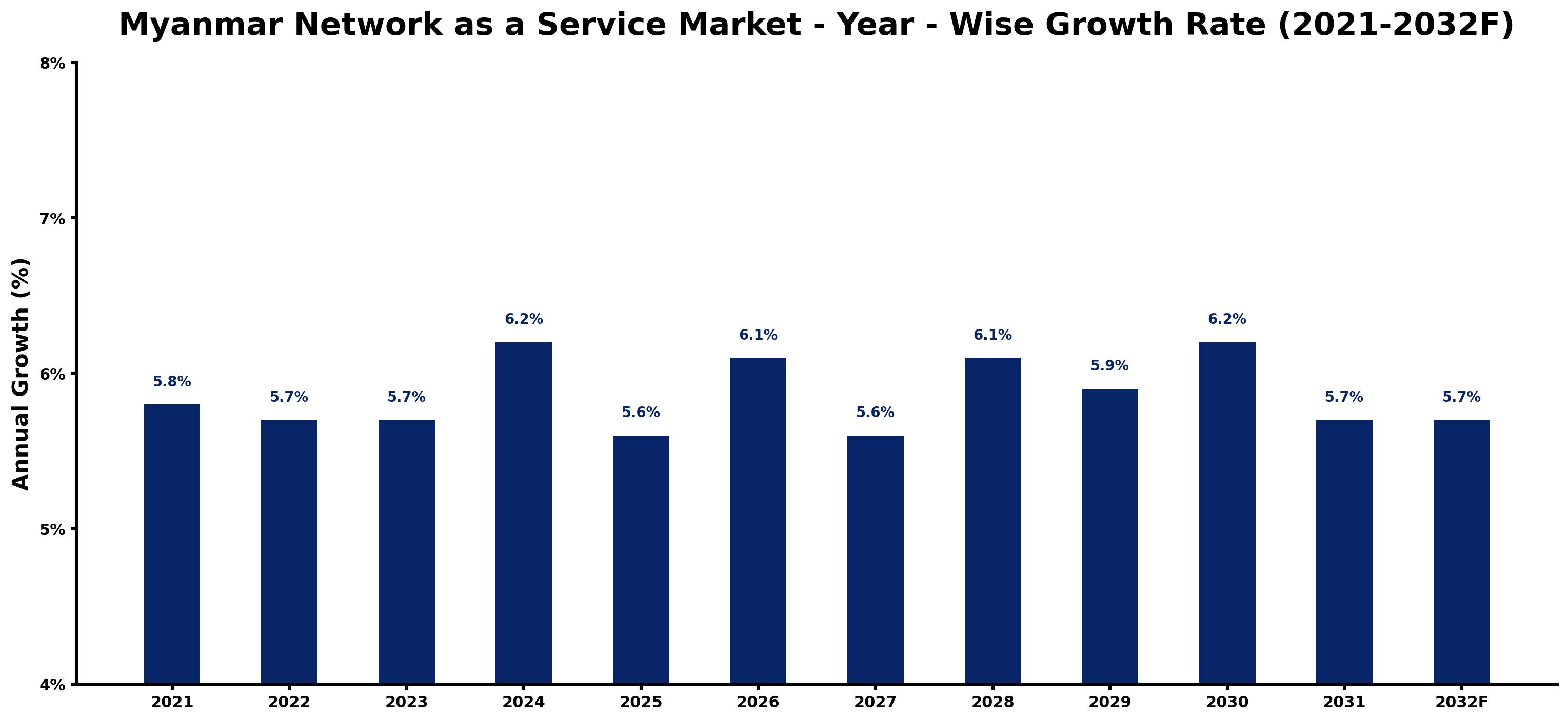 Myanmar Network as a Service Market Year-wise Growth Rate and Key Drivers