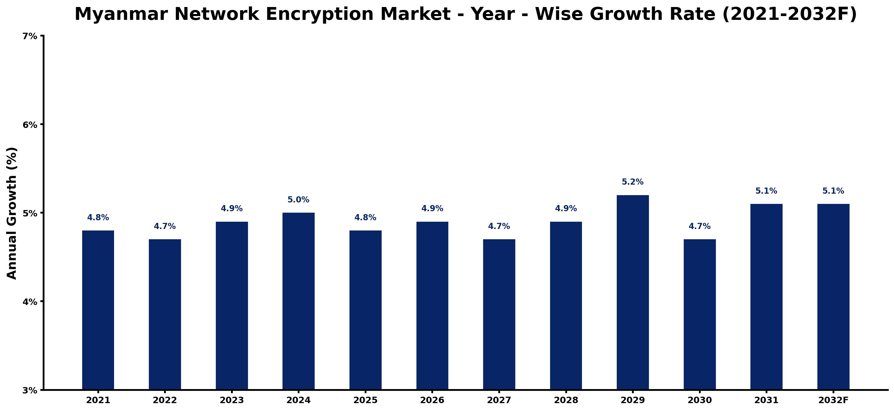 Myanmar Network Encryption Market Year-wise Growth Rate and Key Drivers