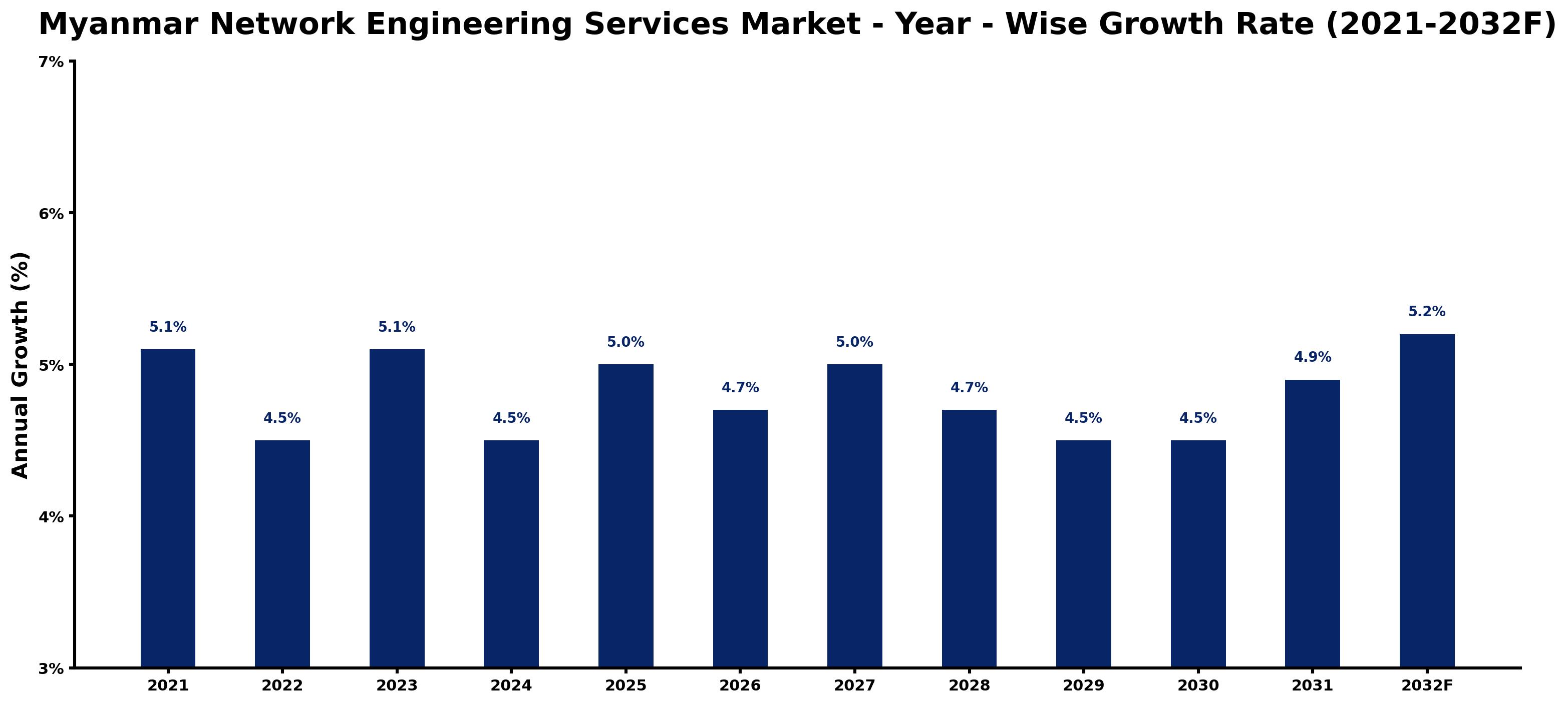 Myanmar Network Engineering Services Market Year-wise Growth Rate and Key Drivers
