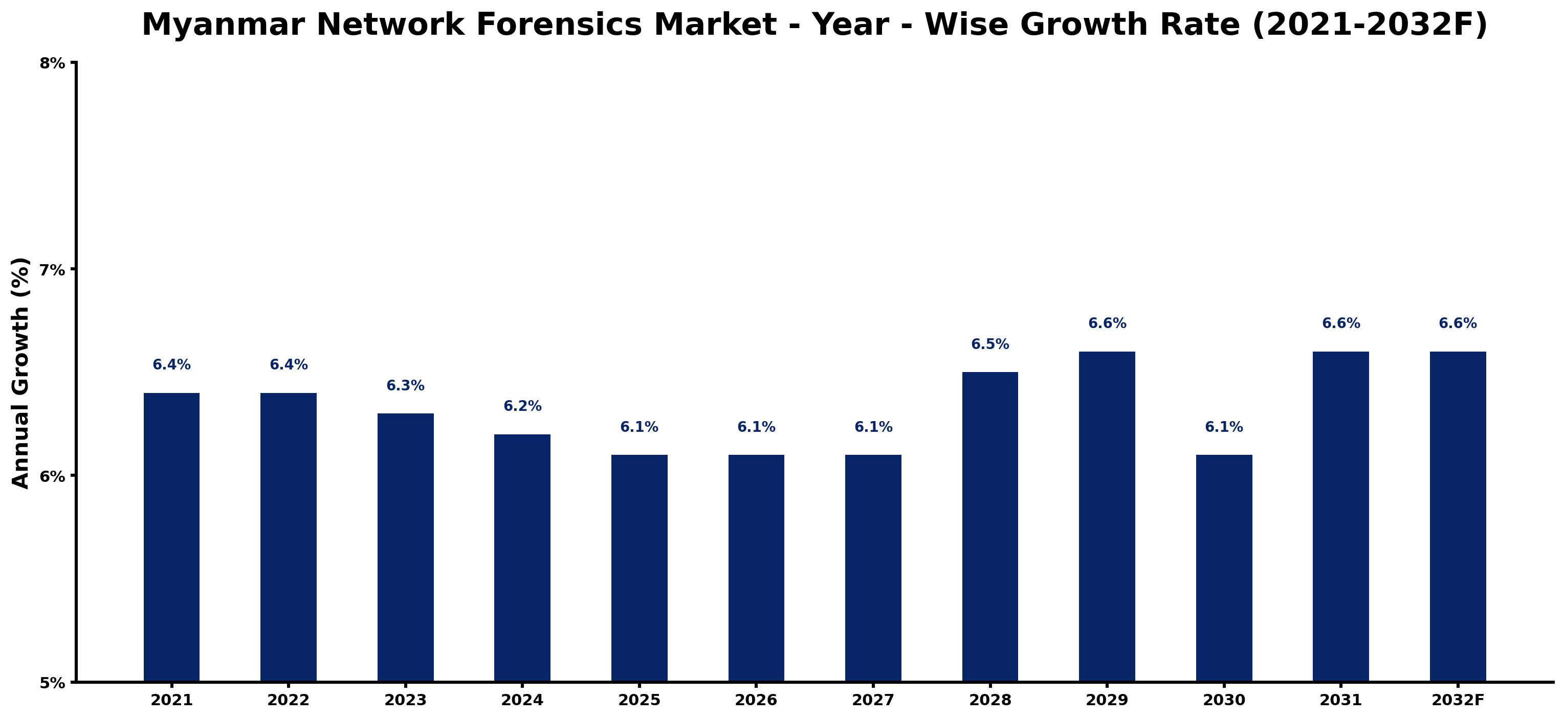 Myanmar Network Forensics Market Year-wise Growth Rate and Key Drivers